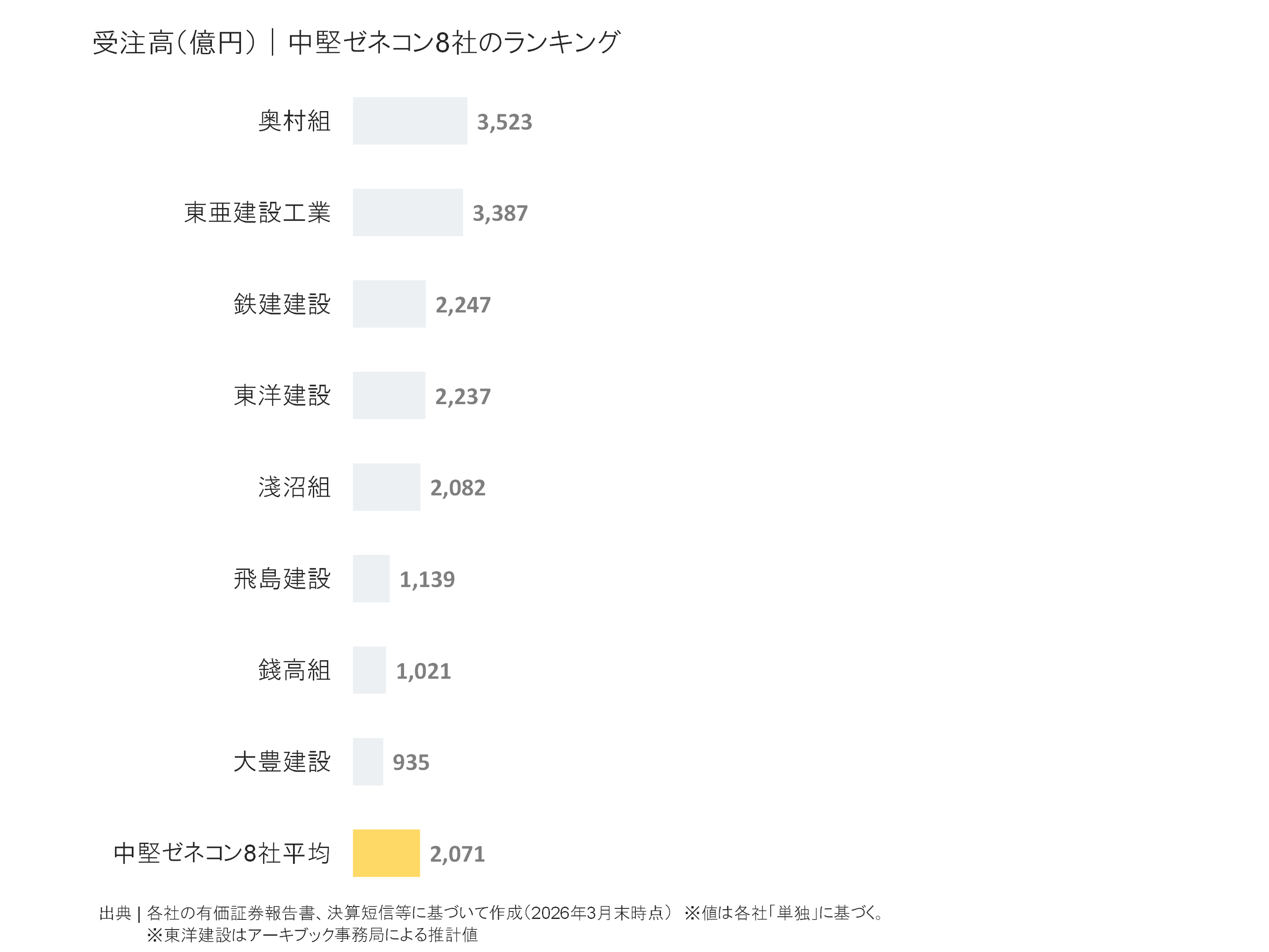 中堅ゼネコンの受注高ランキング