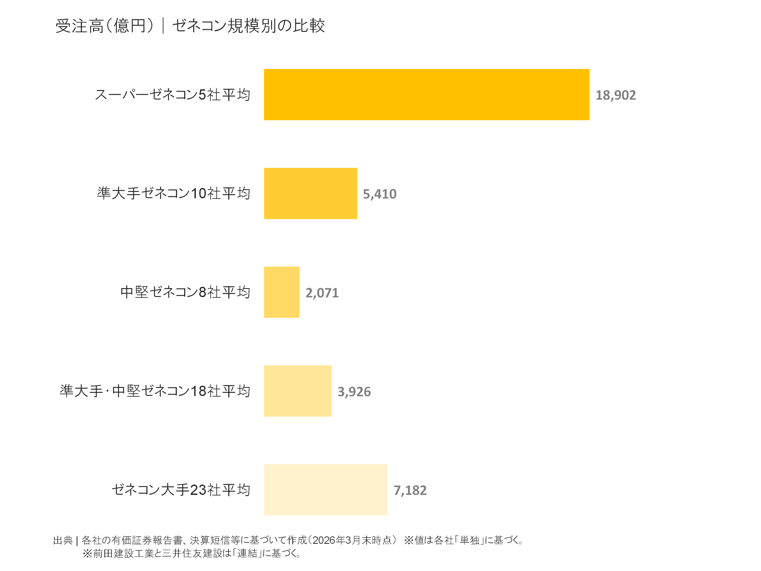 ゼネコン規模別の受注高比較