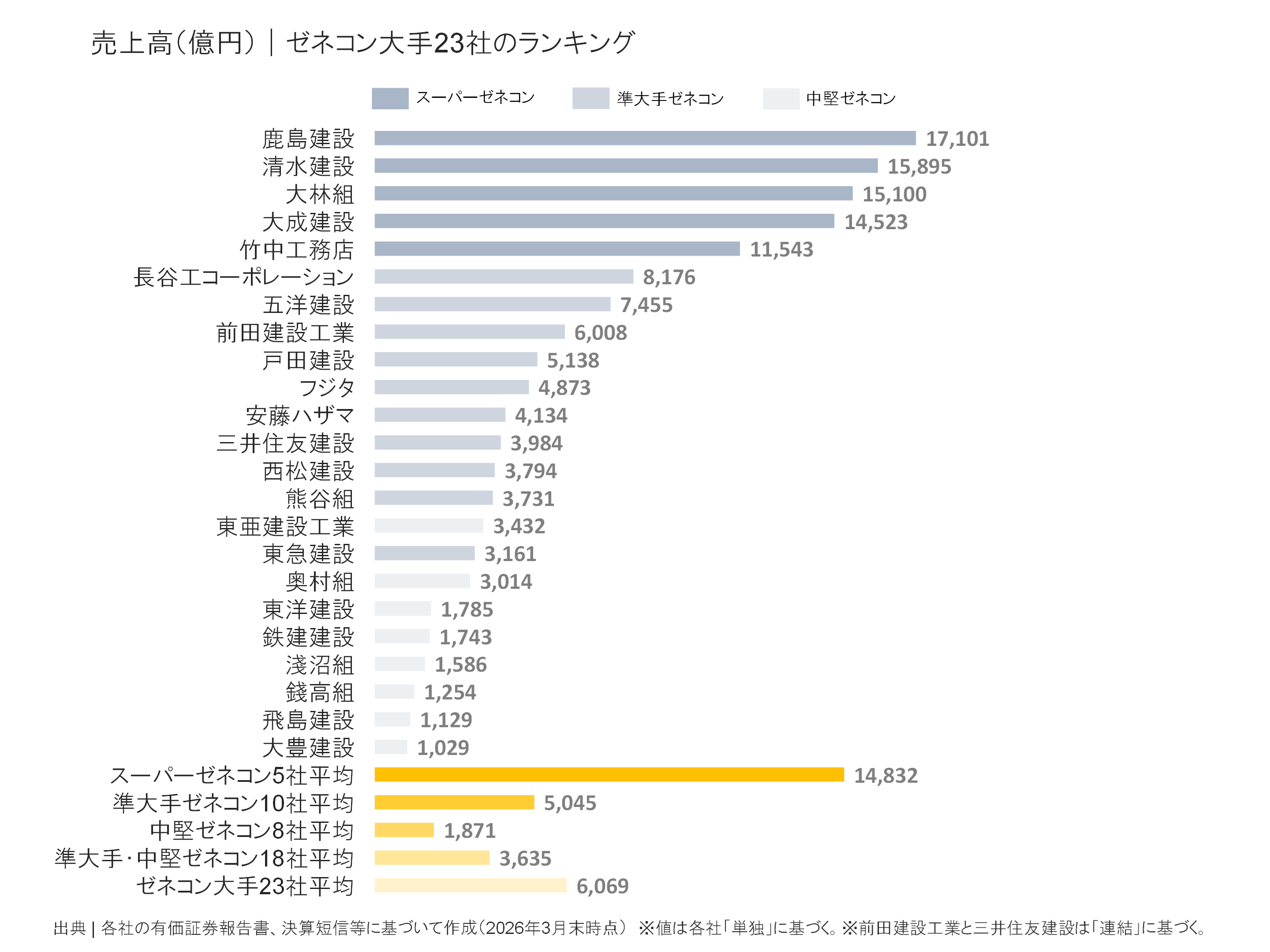 ゼネコン大手23社の売上高ランキング
