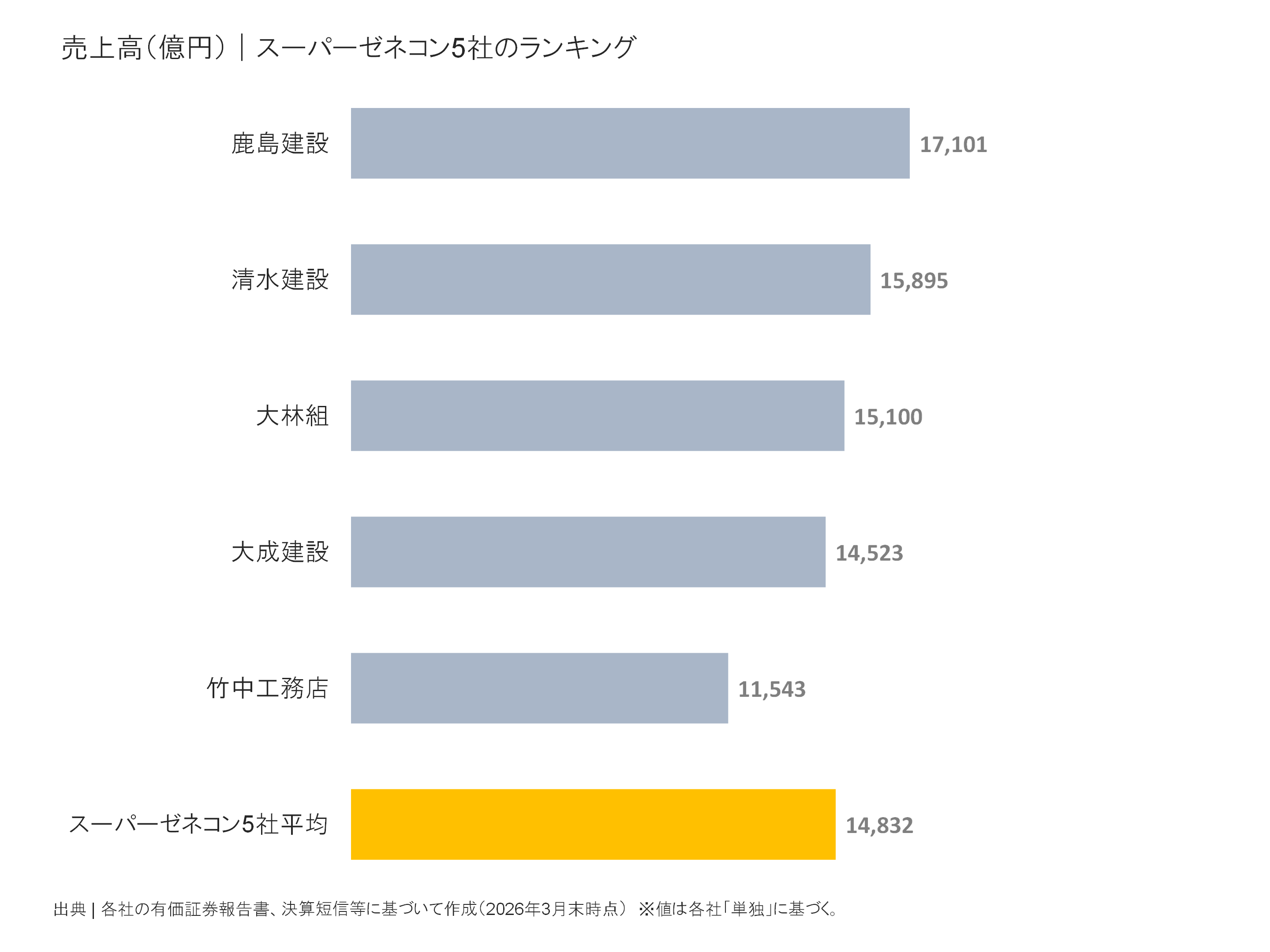スーパーゼネコン5社の売上高ランキング
