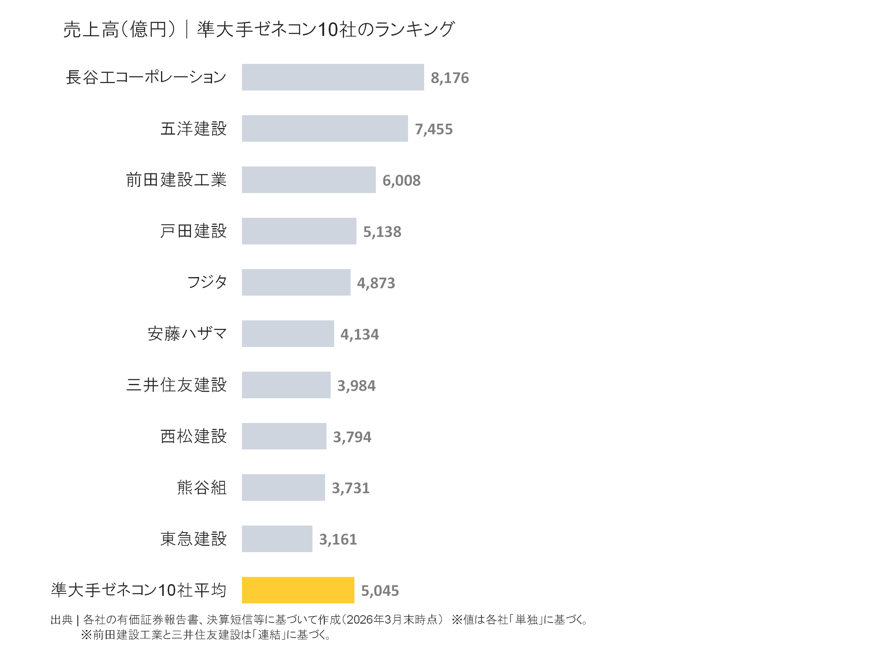 準大手ゼネコンの売上高ランキング