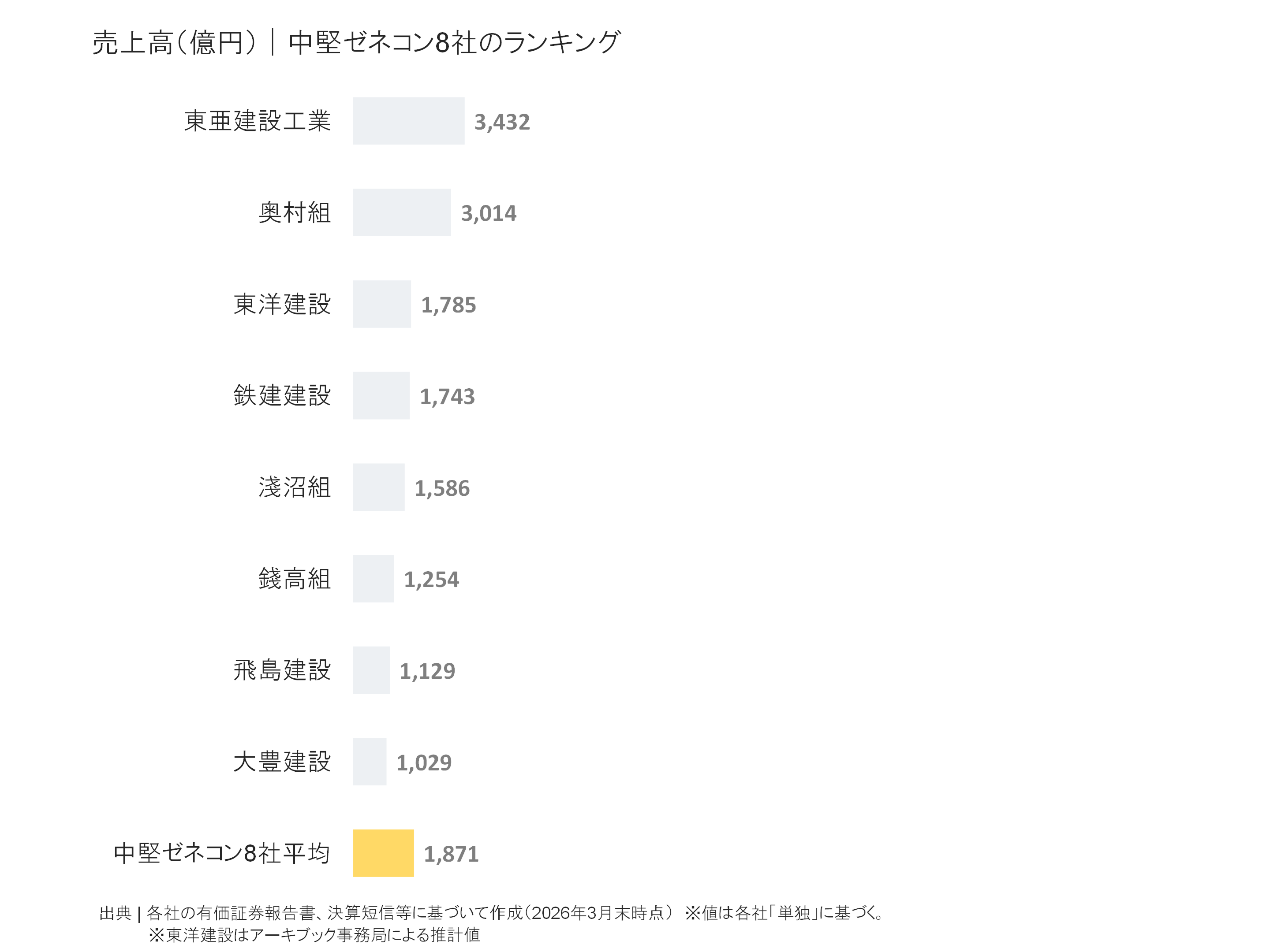 中堅ゼネコンの売上高ランキング
