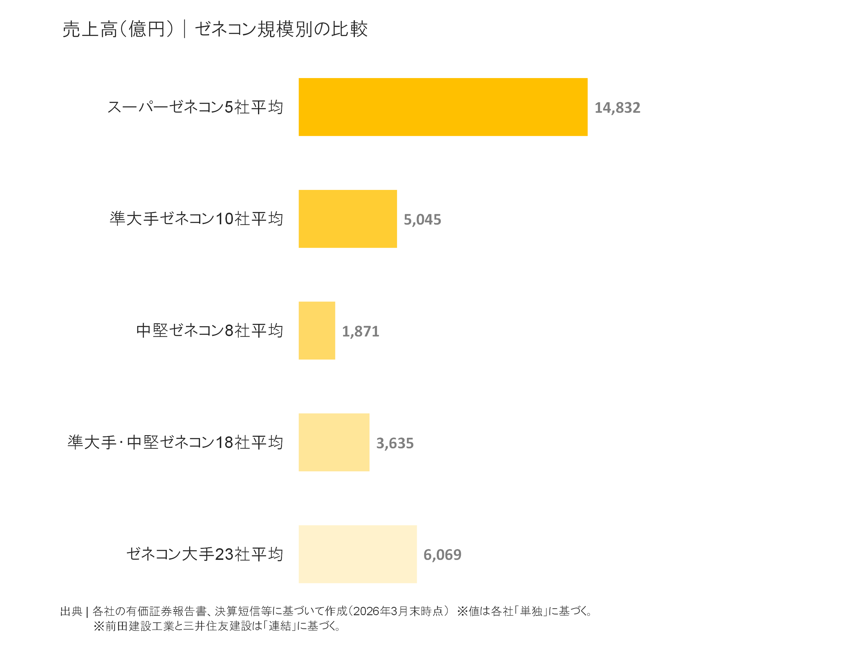 ゼネコン規模別の売上高比較