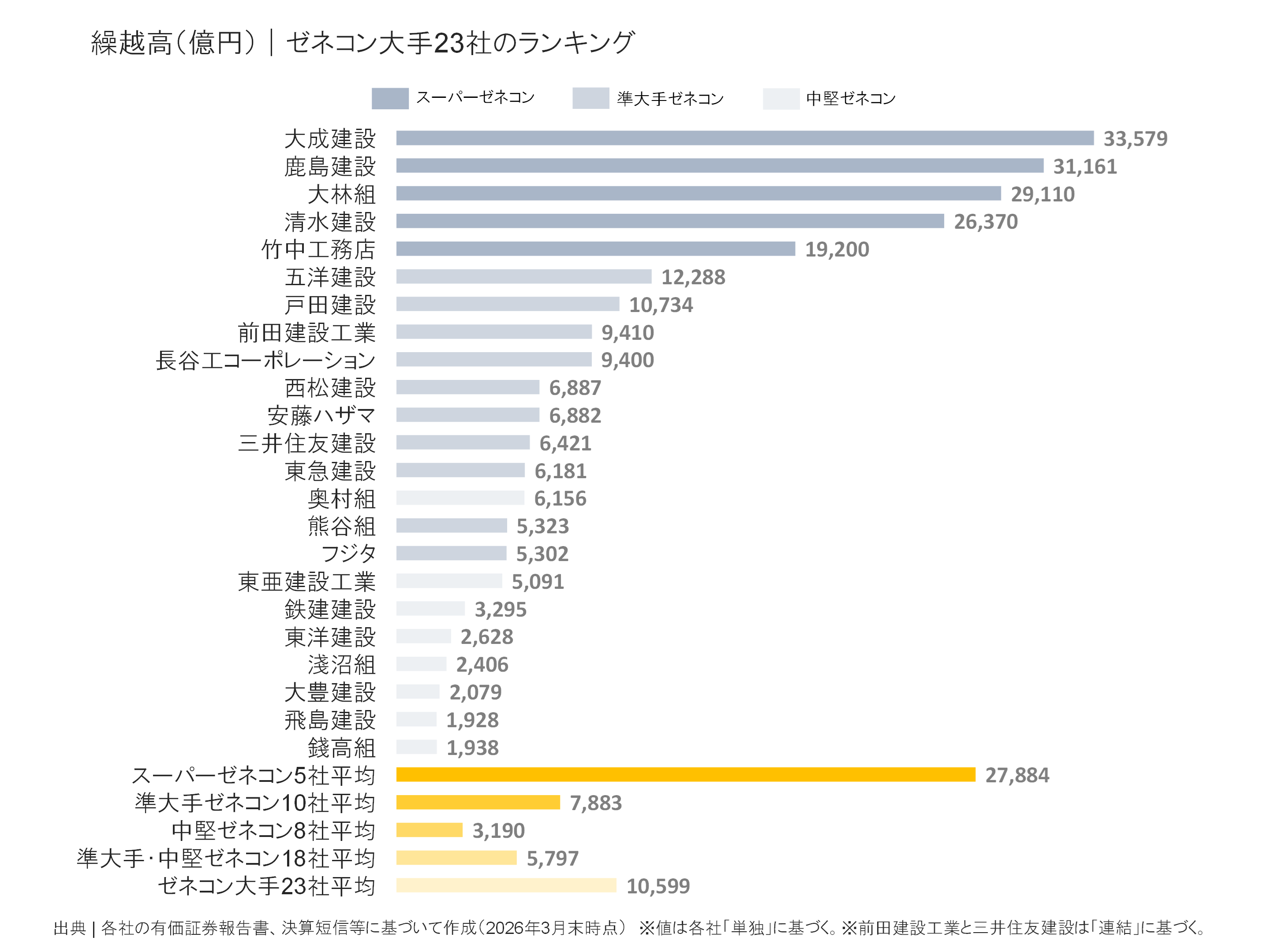 ゼネコン大手23社の繰越高ランキング