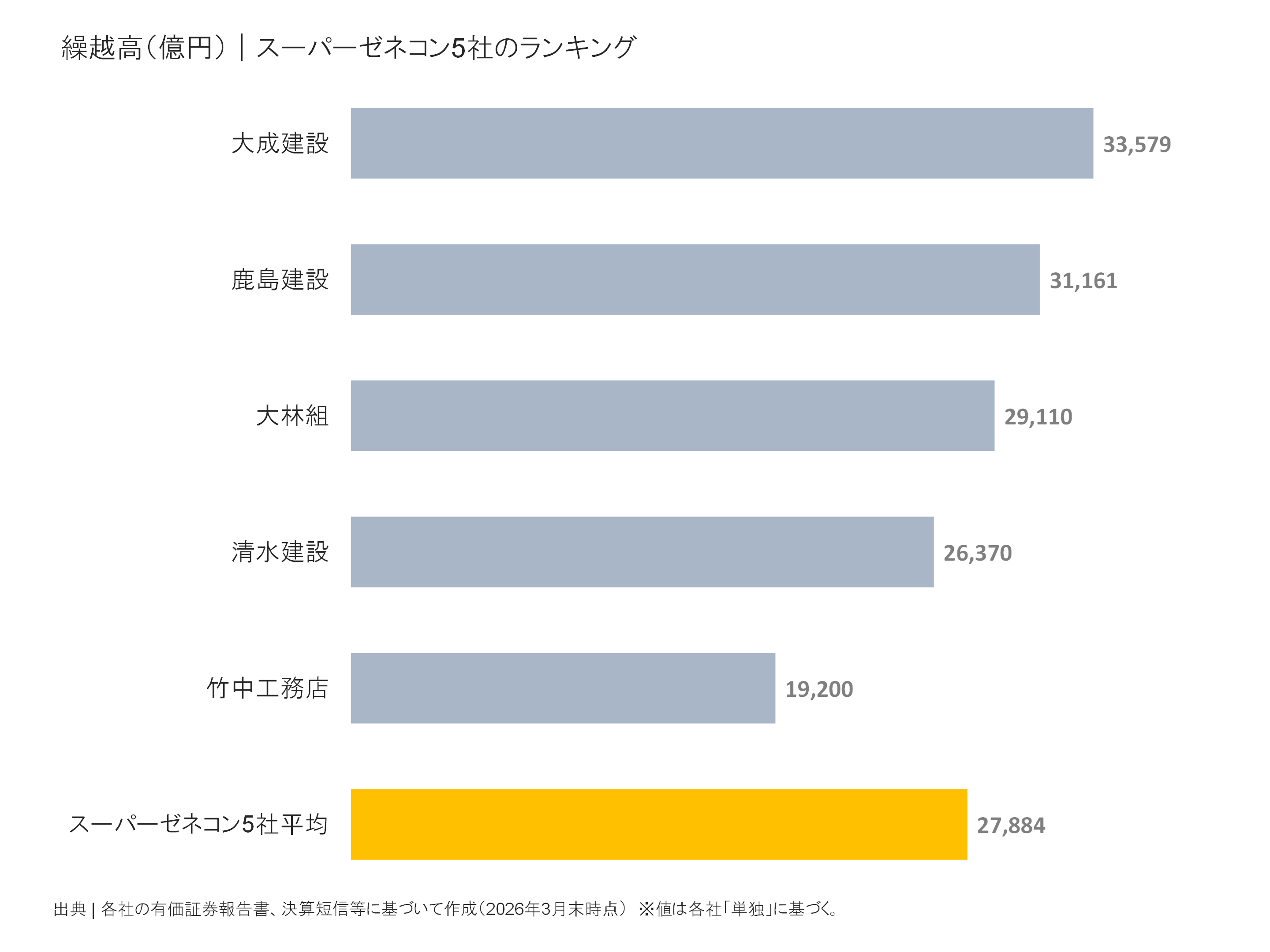 スーパーゼネコン5社の繰越高ランキング