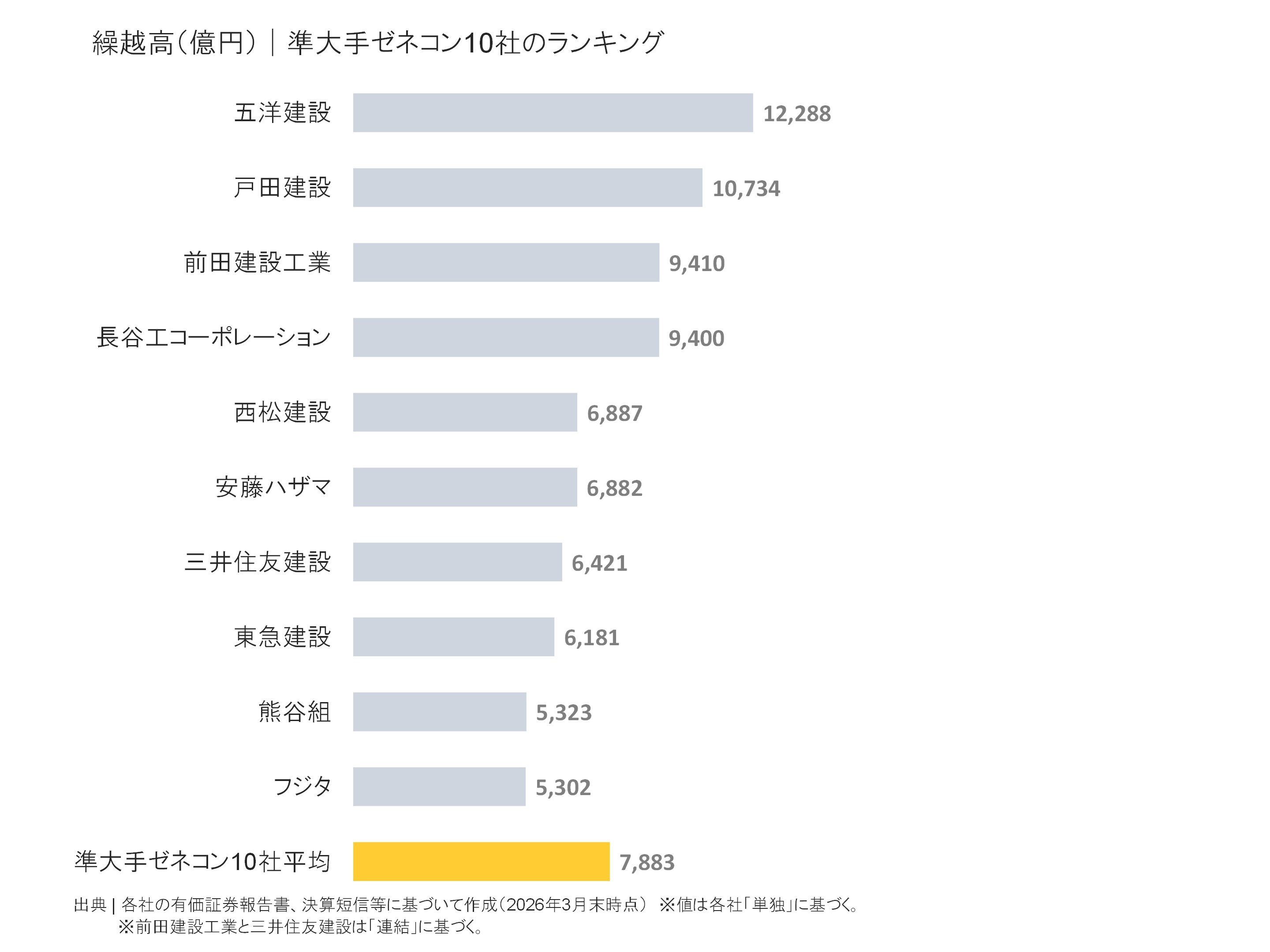 準大手ゼネコンの繰越高ランキング
