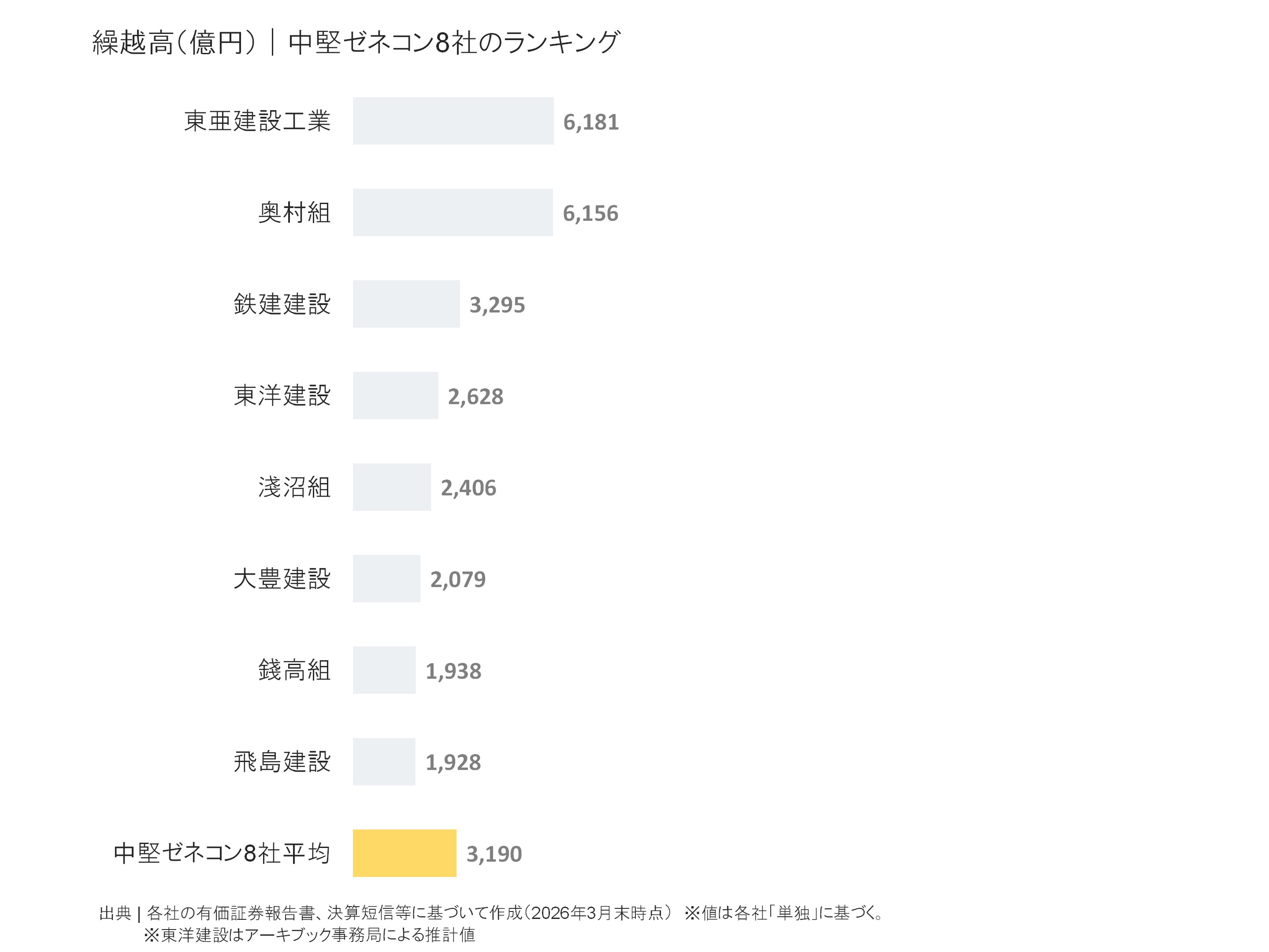 中堅ゼネコンの繰越高ランキング
