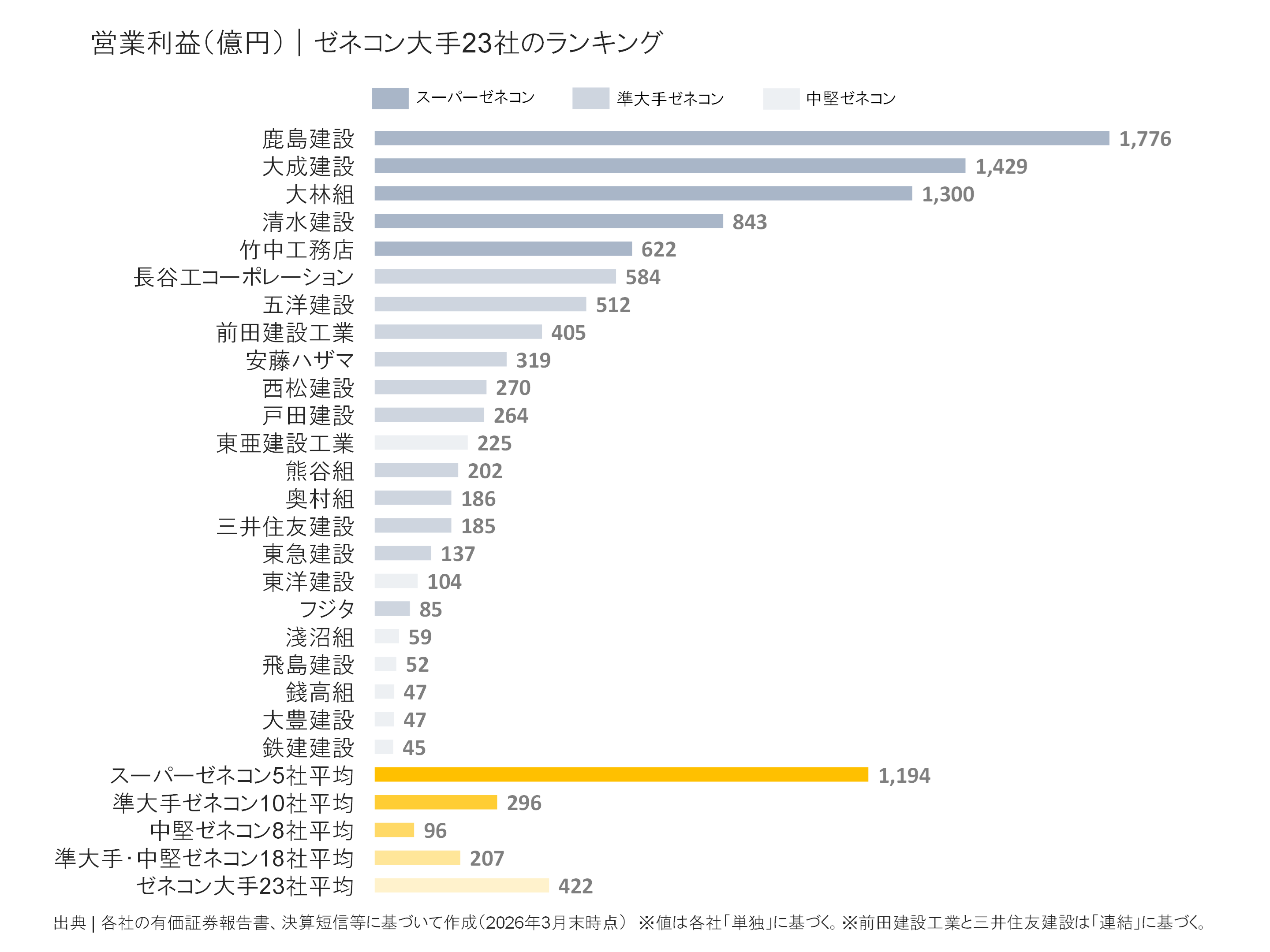 ゼネコン大手23社の営業利益ランキング