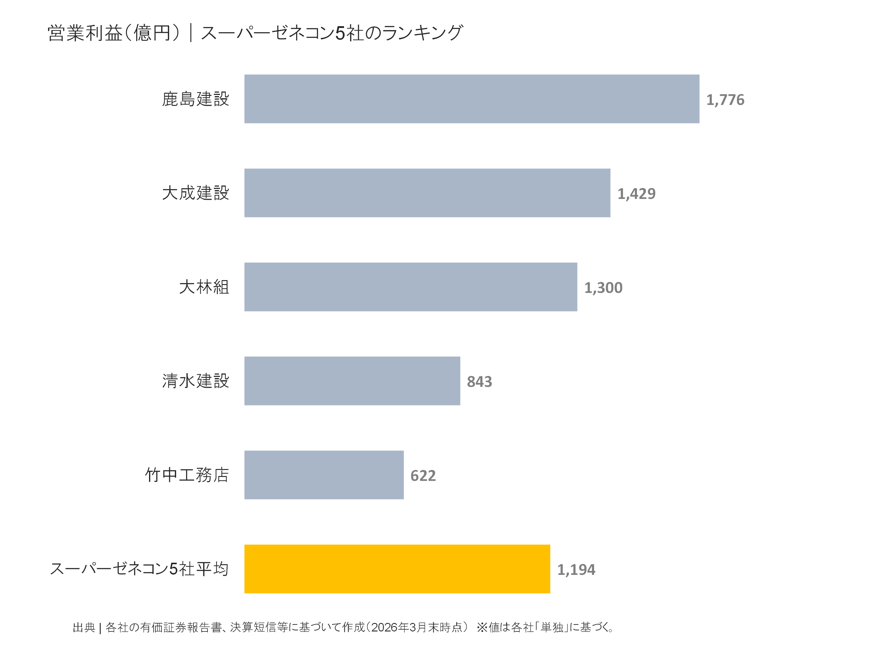 スーパーゼネコン5社の営業利益ランキング
