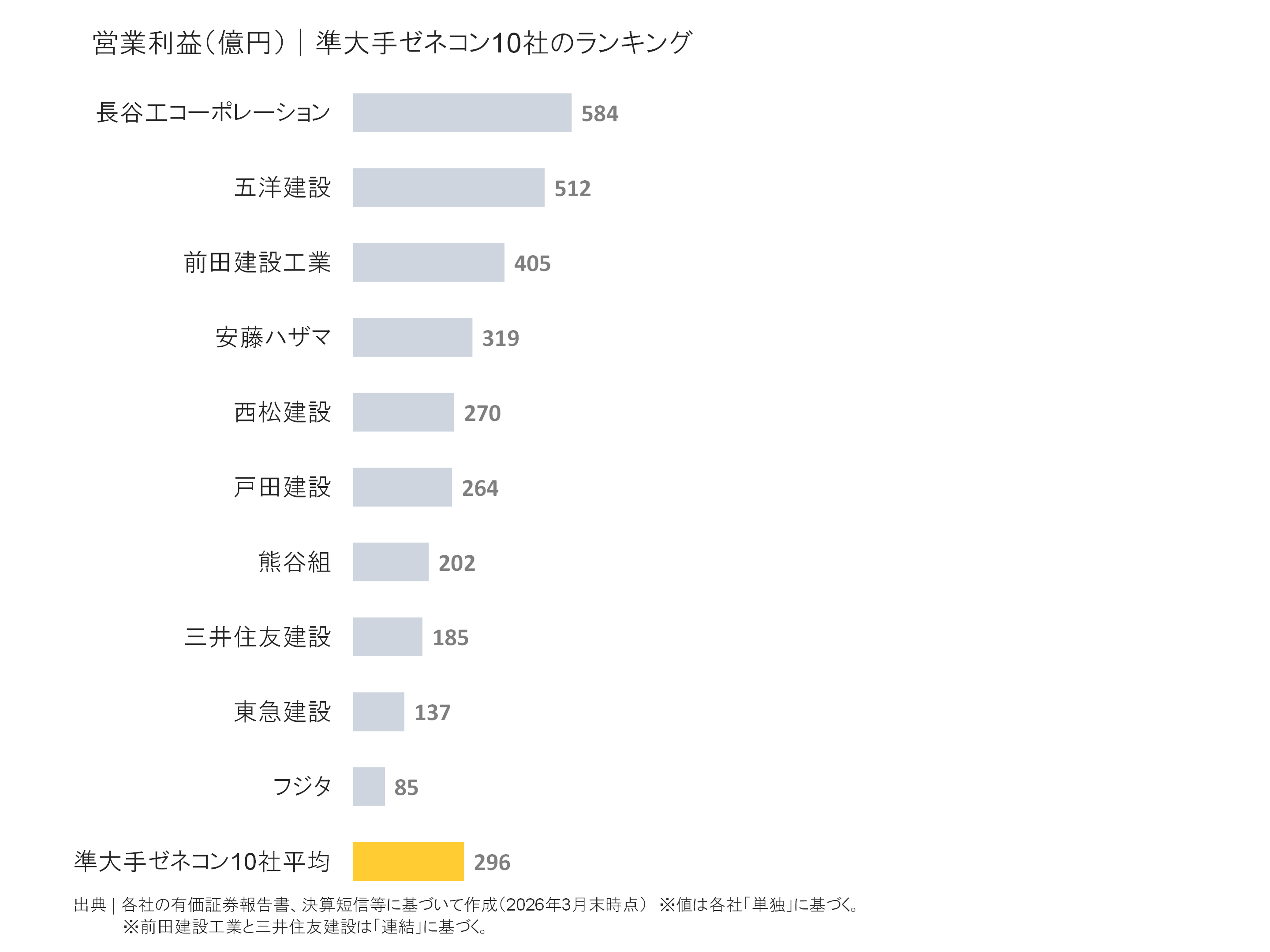 準大手ゼネコンの営業利益ランキング
