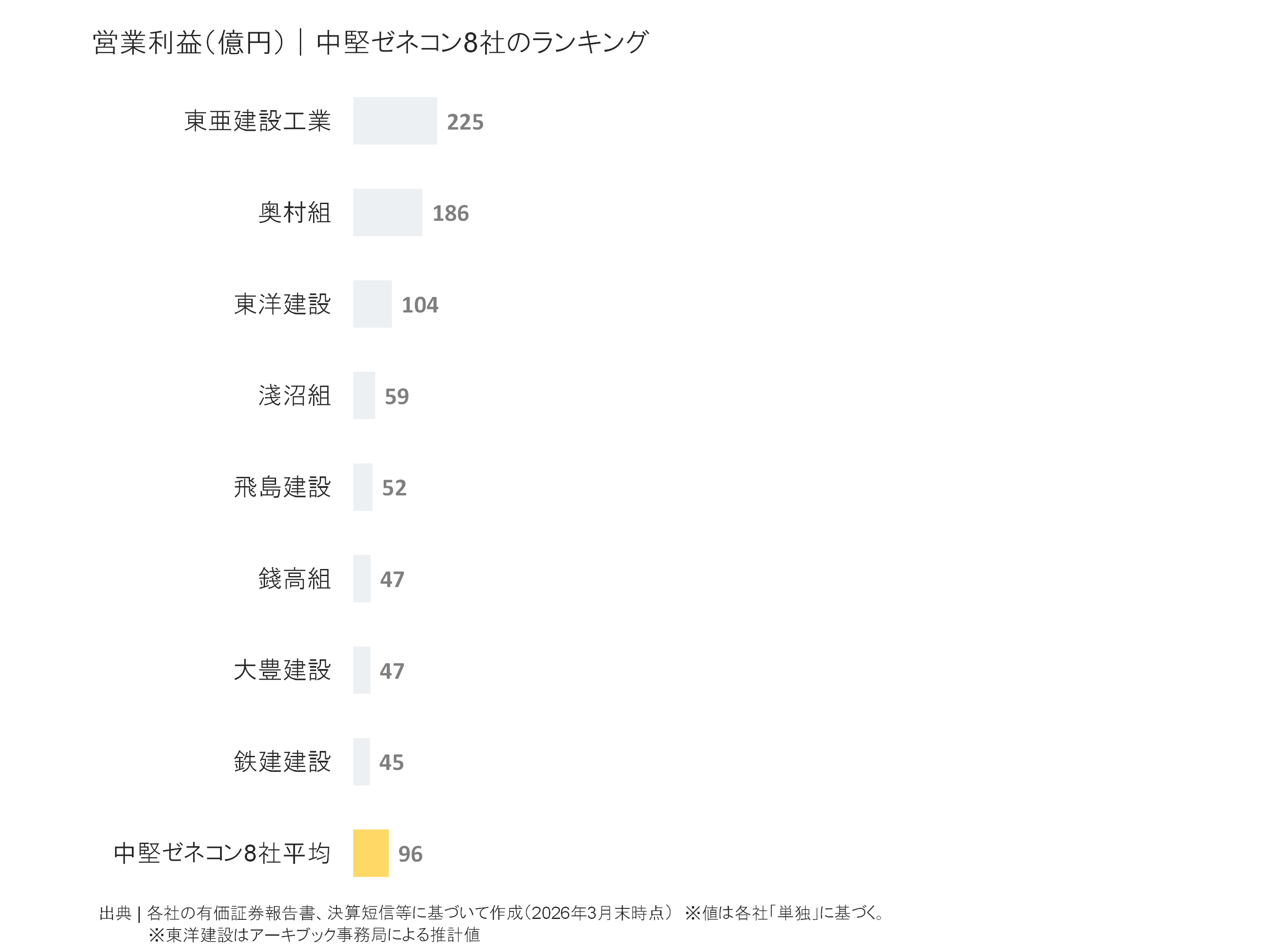 中堅ゼネコンの営業利益ランキング