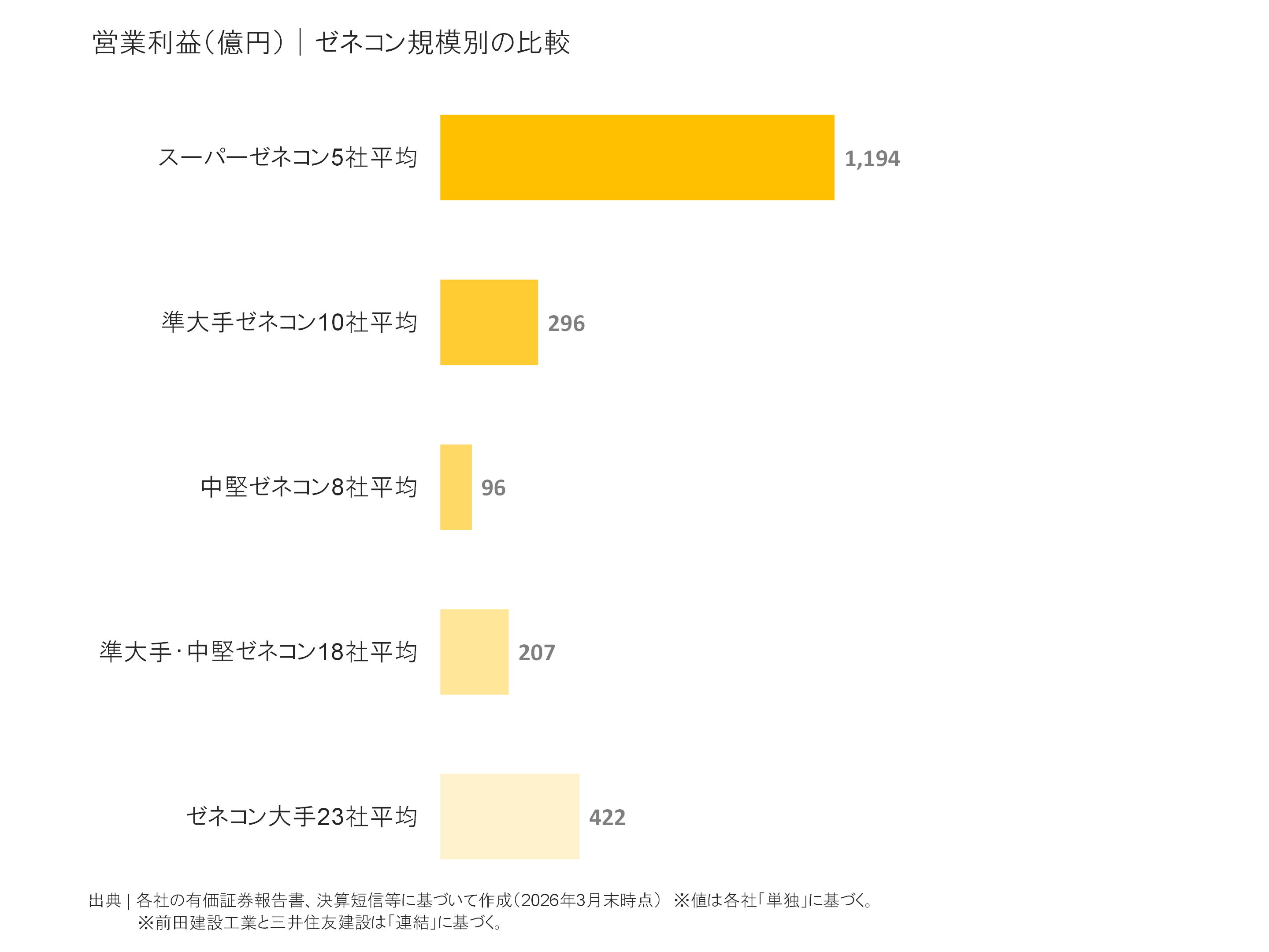 ゼネコン規模別の営業利益比較