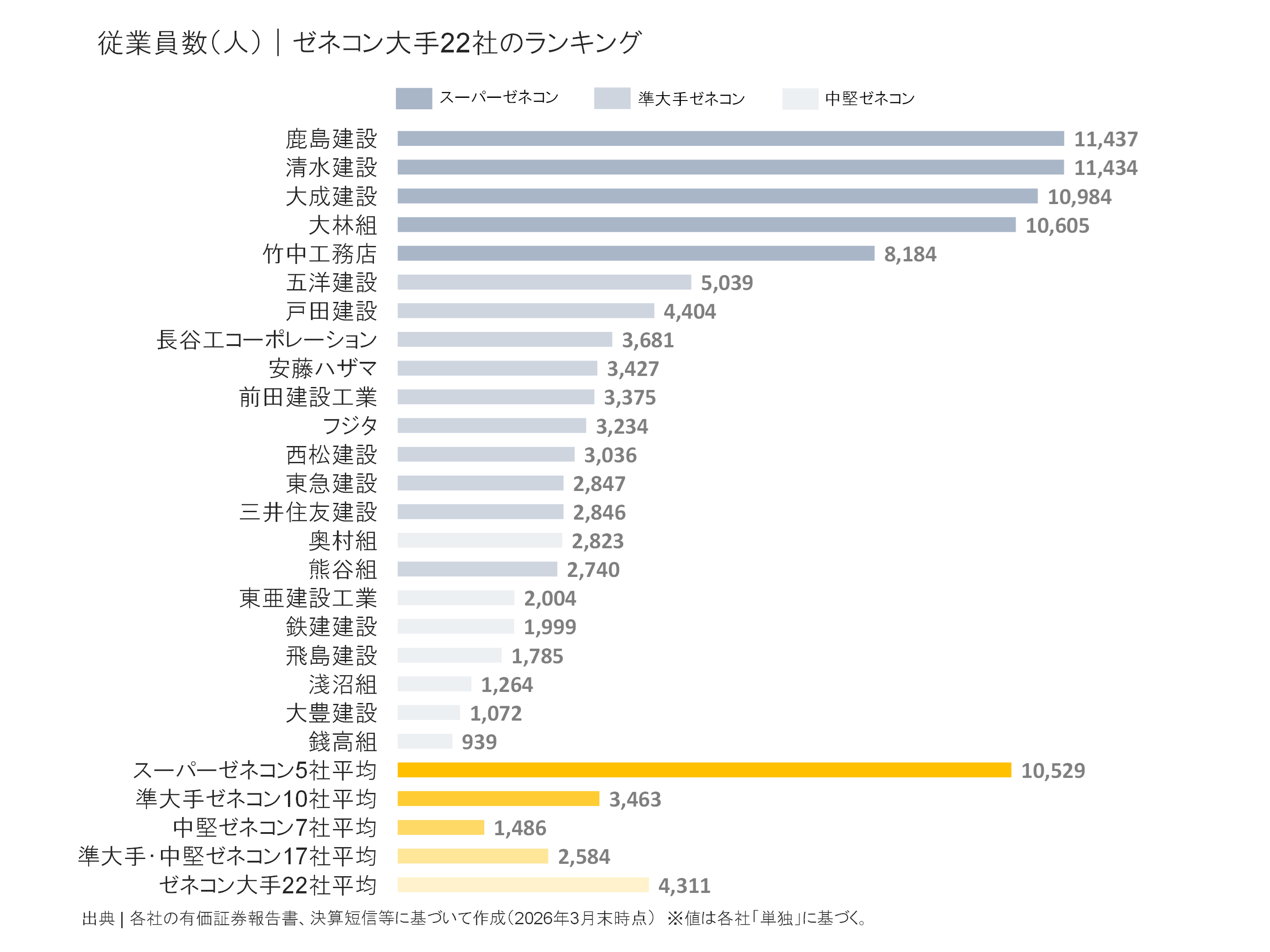 ゼネコン大手22社の従業員数ランキング