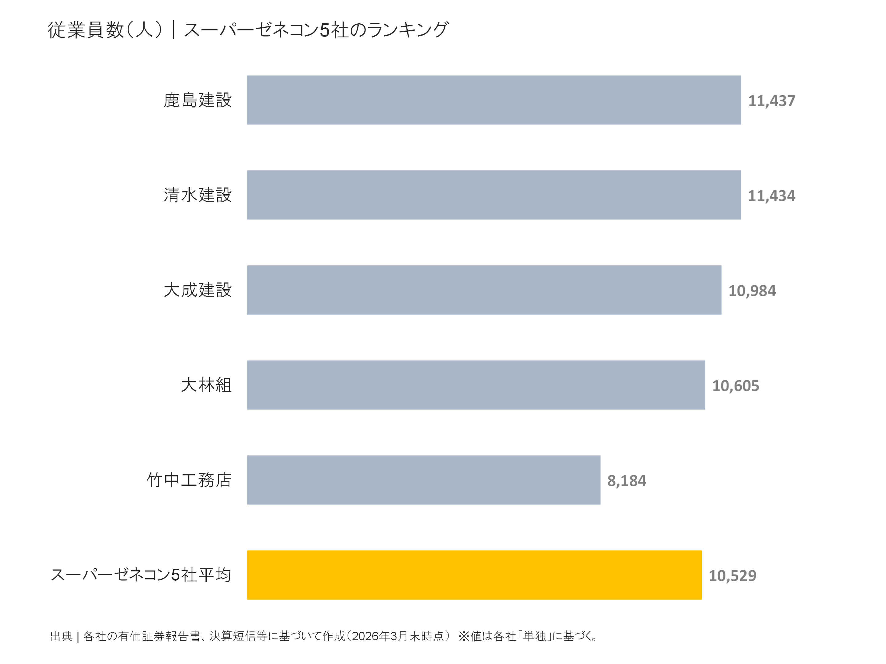 スーパーゼネコン5社の従業員数ランキング