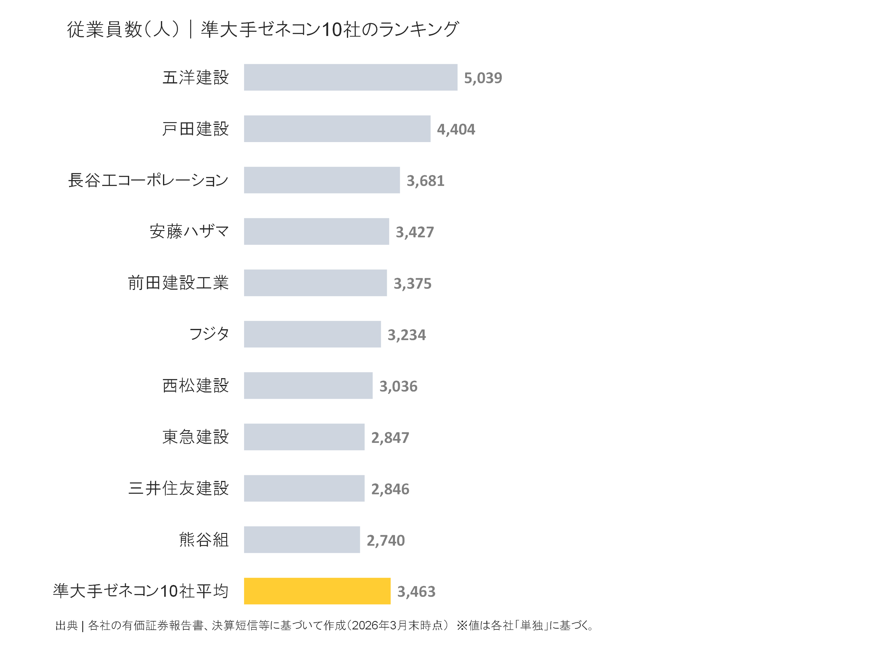 準大手ゼネコンの従業員数ランキング