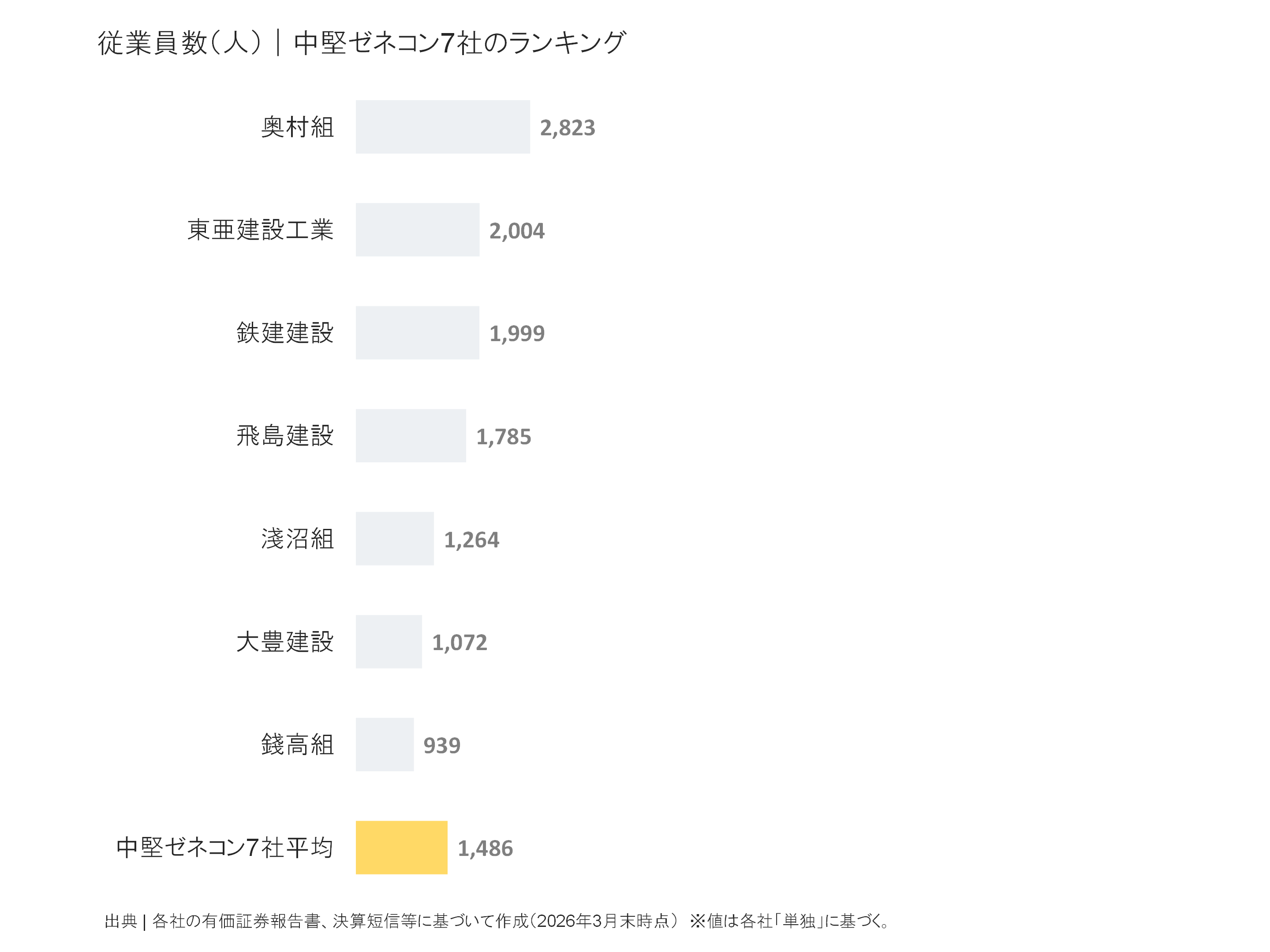 中堅ゼネコンの従業員数ランキング