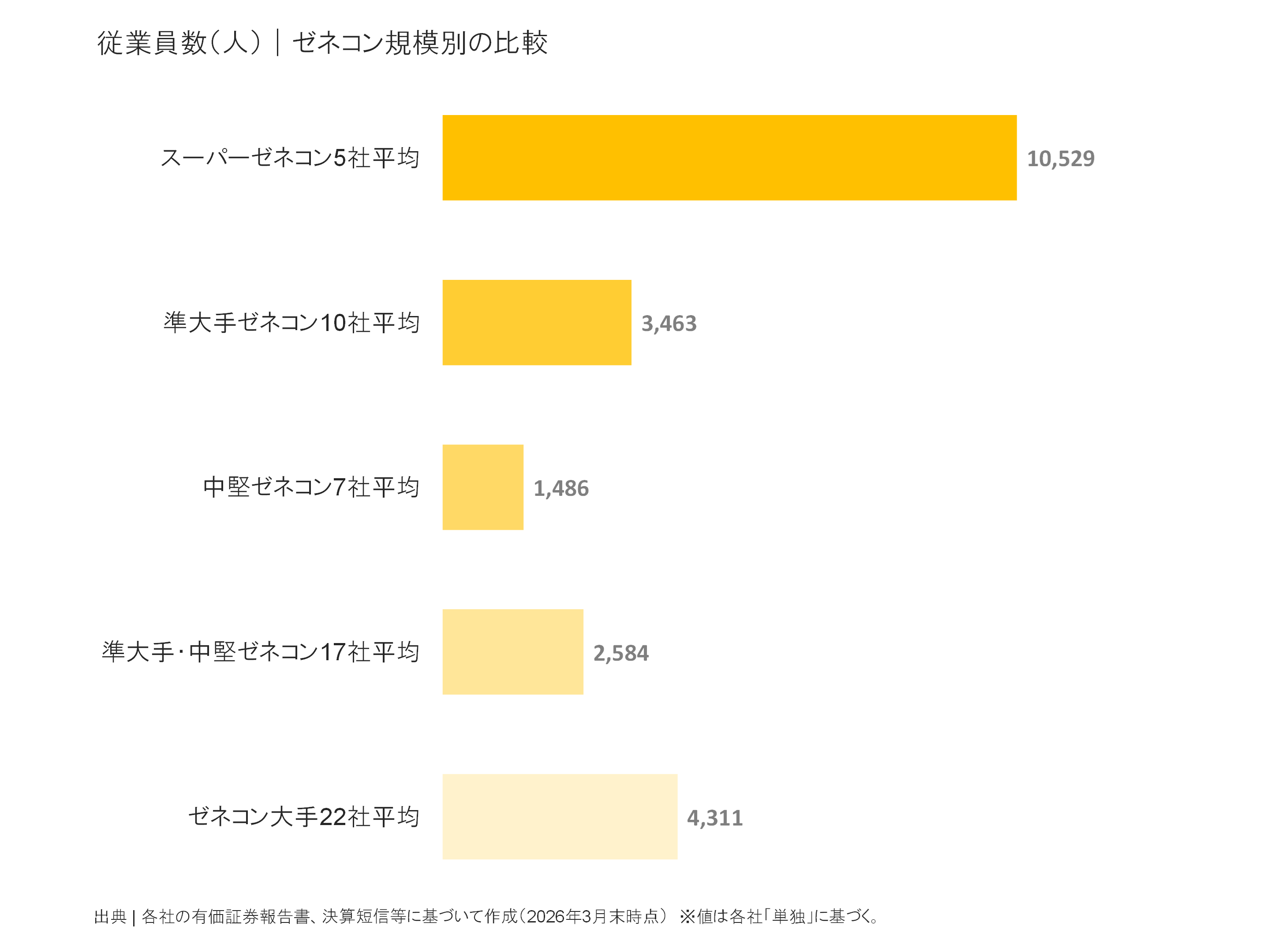 ゼネコン規模別の従業員数比較
