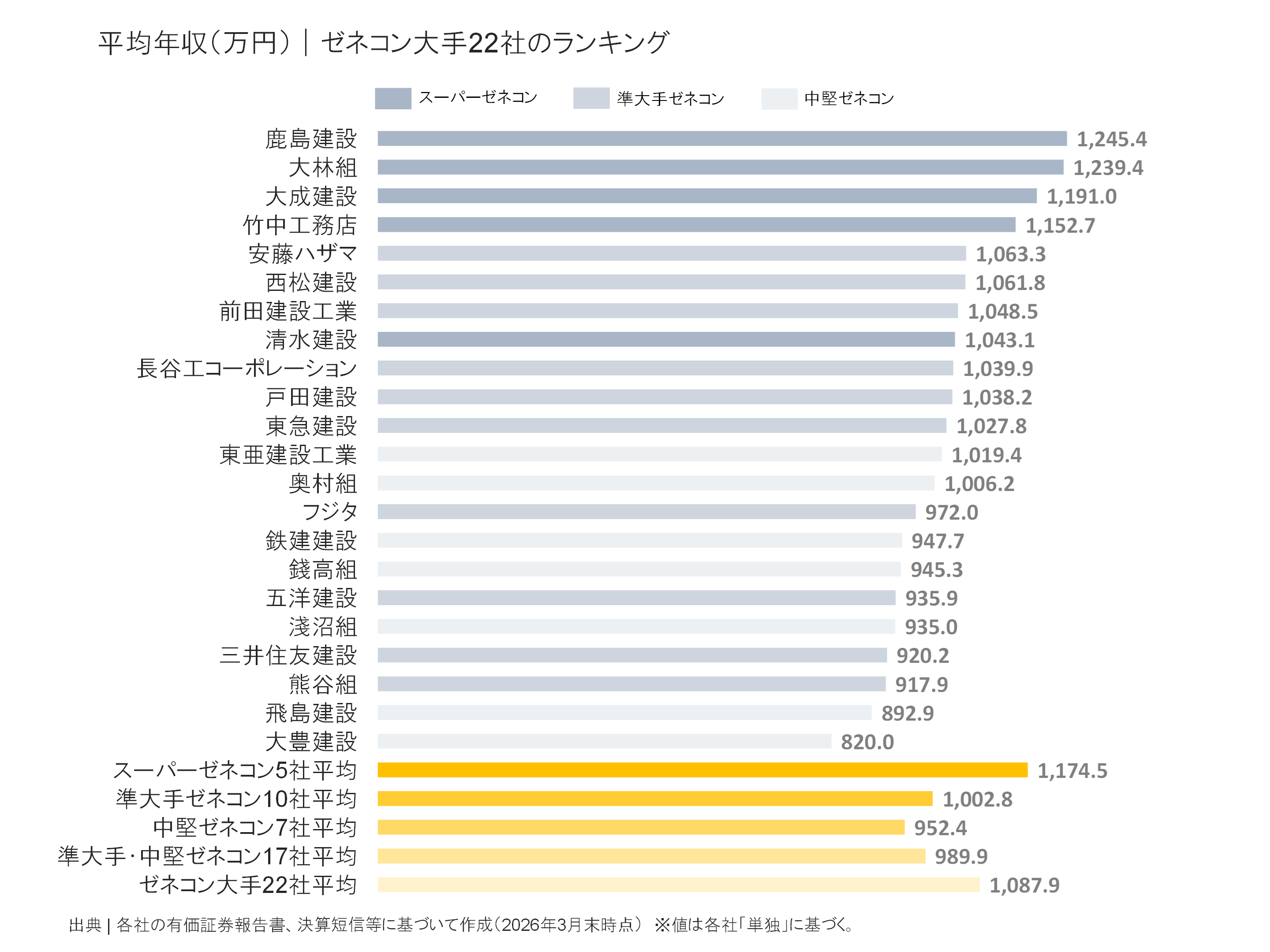 ゼネコン大手22社の平均年収ランキング