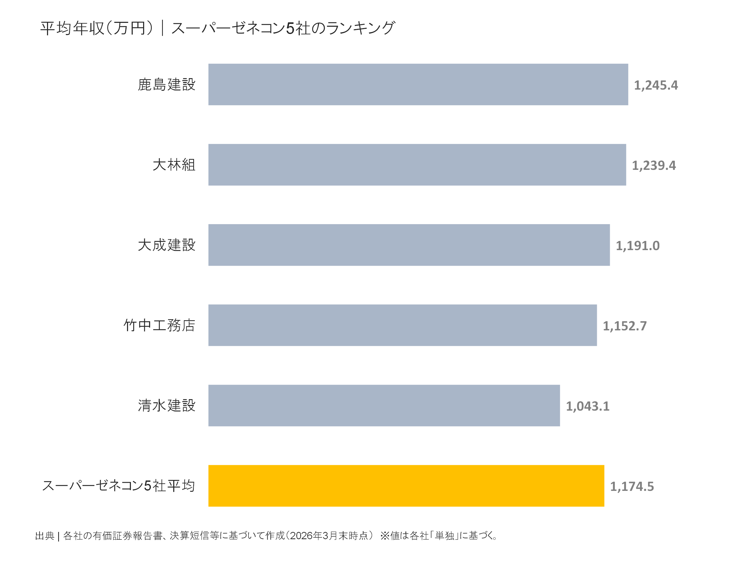 スーパーゼネコン5社の平均年収ランキング