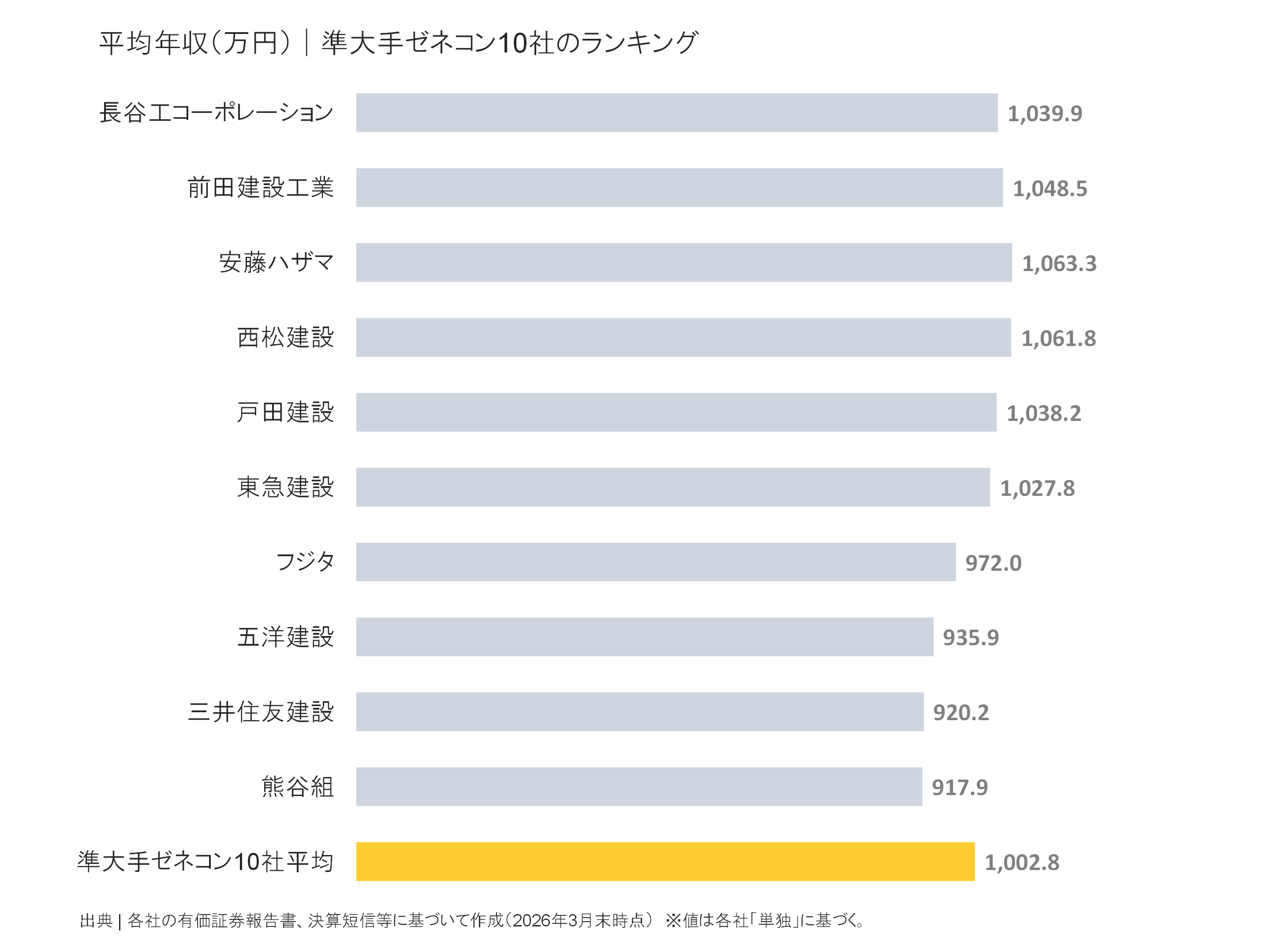 準大手ゼネコンの平均年収ランキング