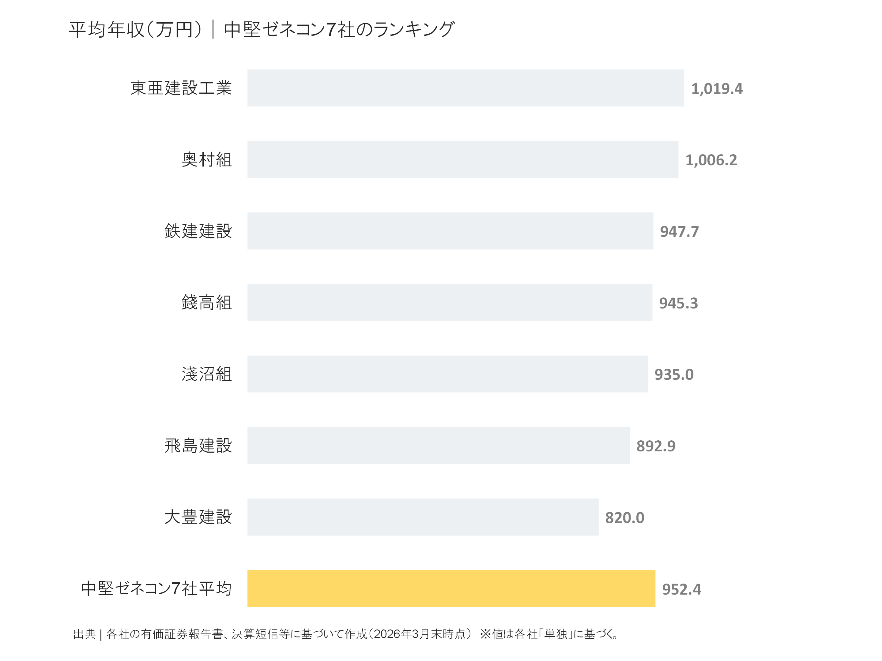中堅ゼネコンの平均年収ランキング