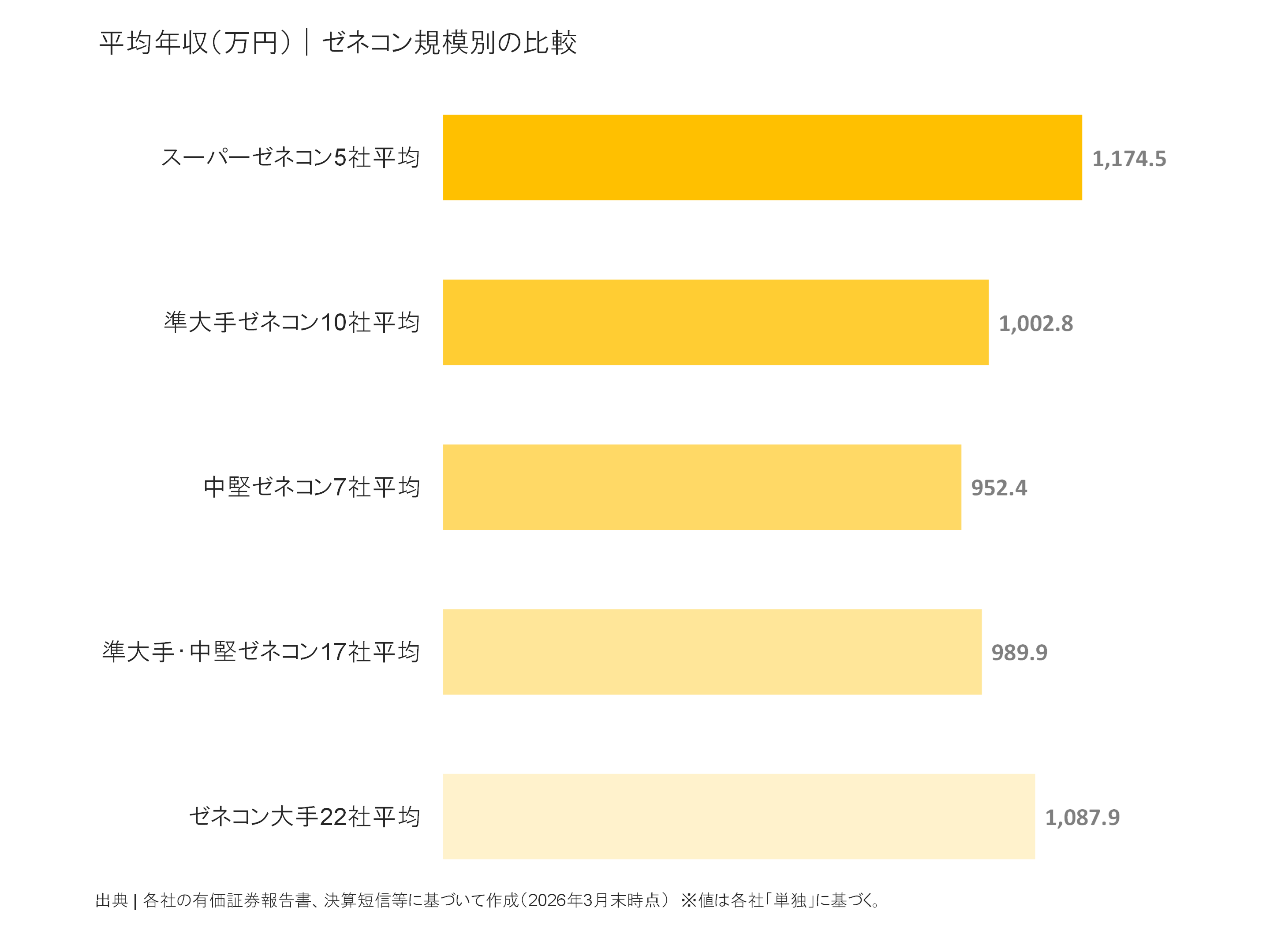 ゼネコン規模別の平均年収比較