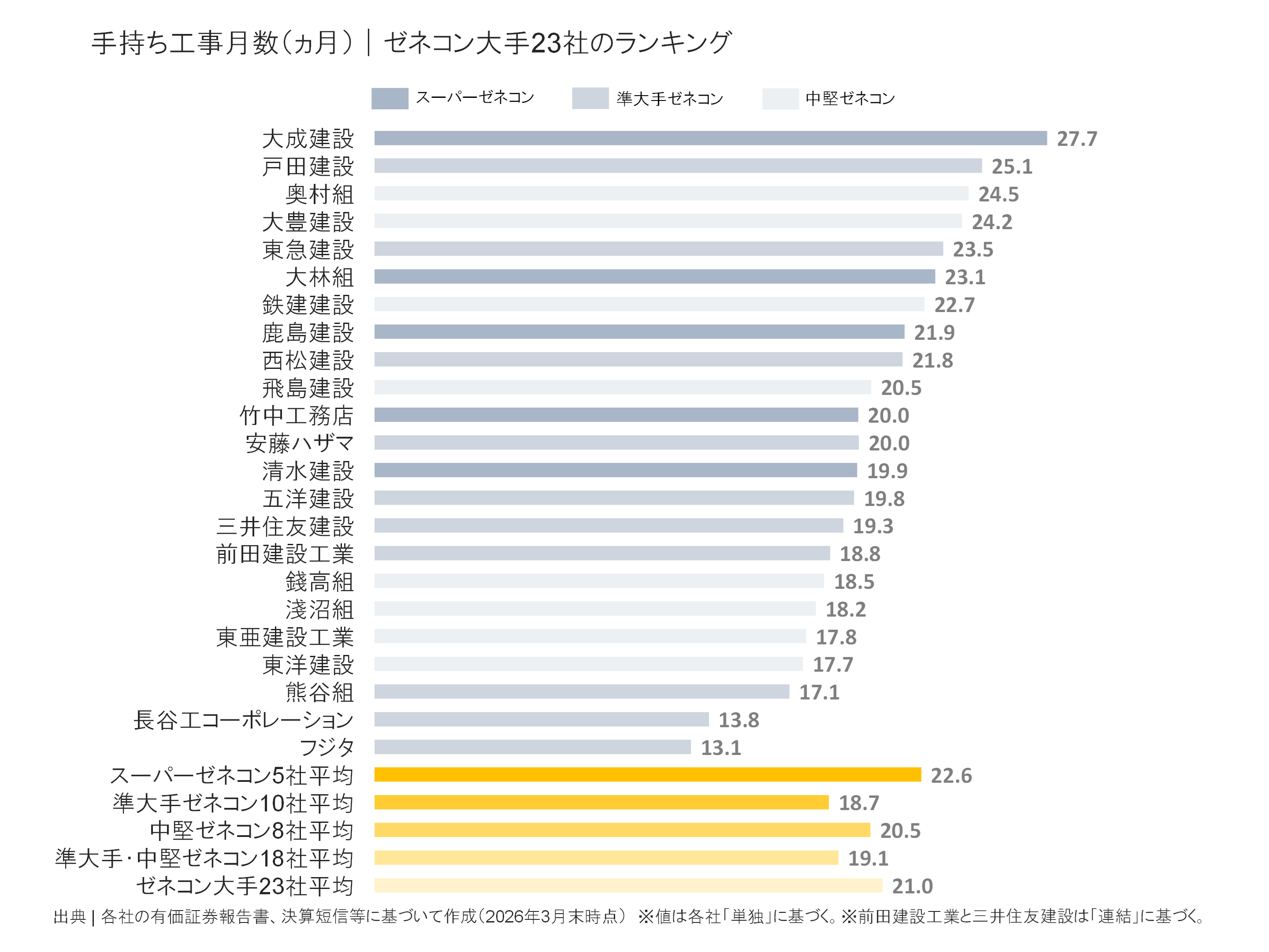 ゼネコン大手23社の手持ち工事月数ランキング
