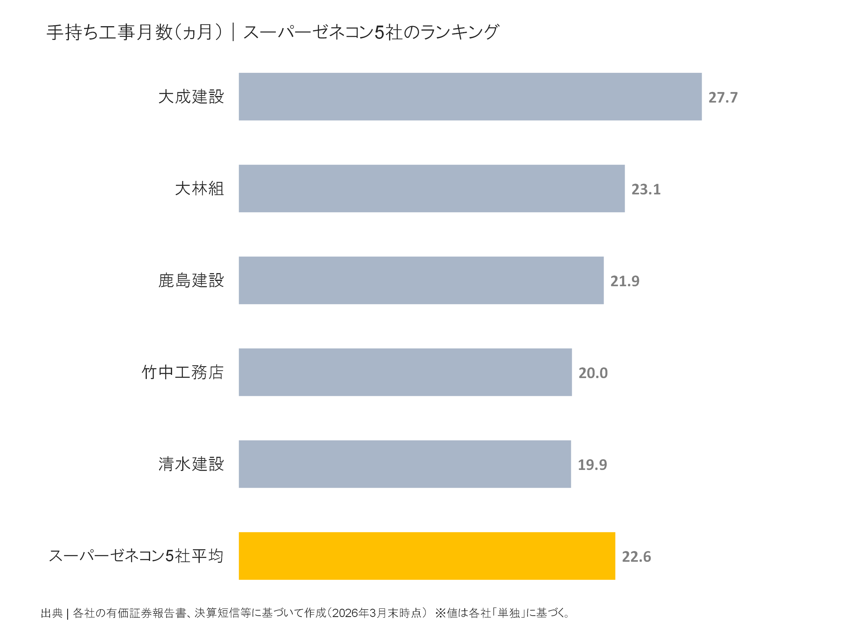 スーパーゼネコン5社の手持ち工事月数ランキング