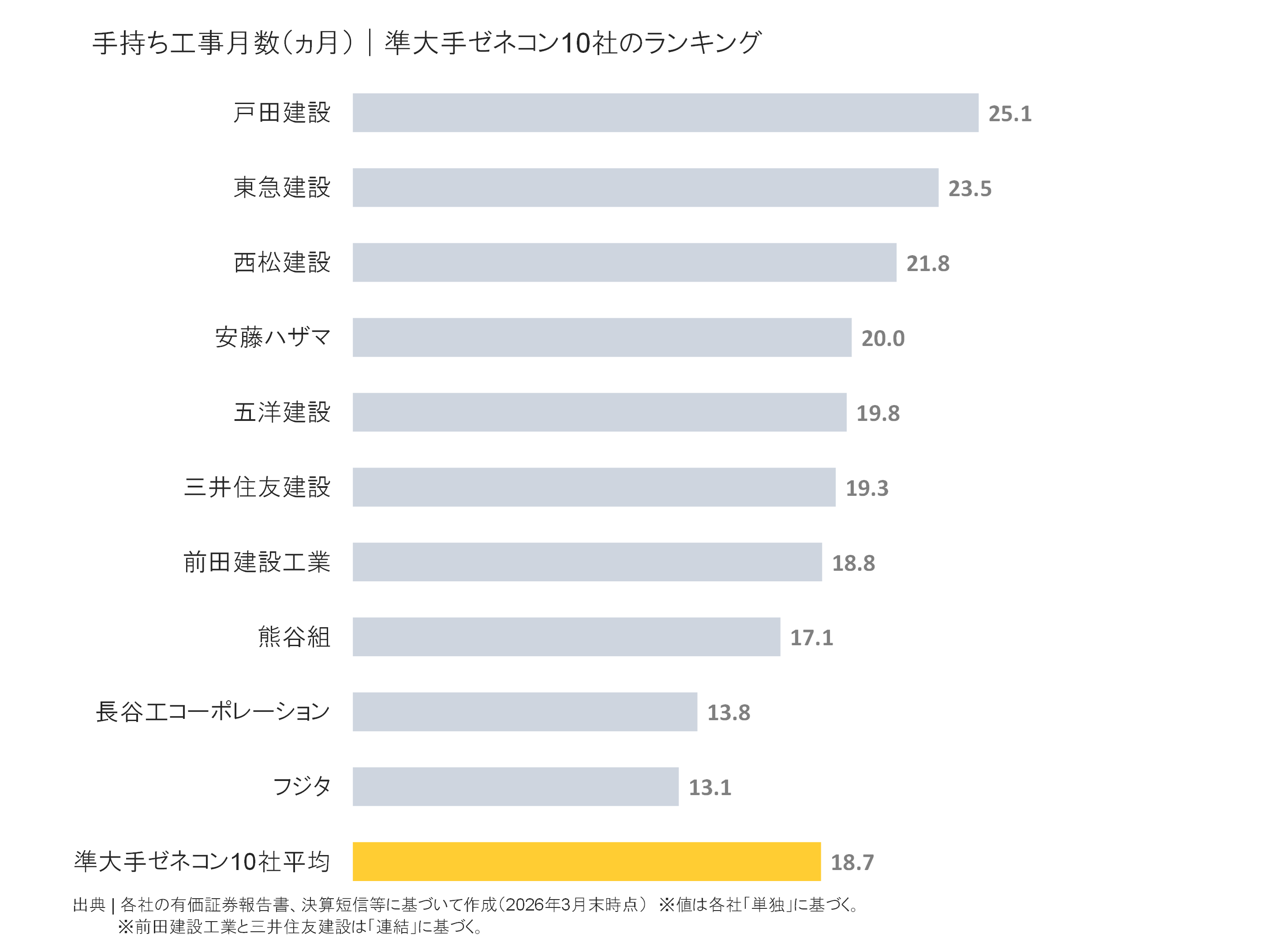 準大手ゼネコンの手持ち工事月数ランキング