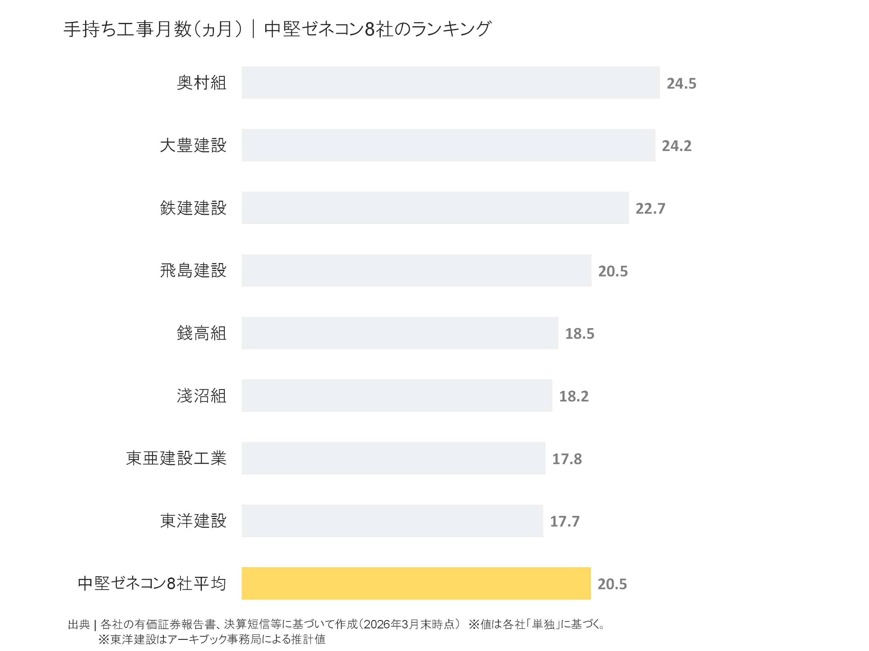 中堅ゼネコンの手持ち工事月数ランキング