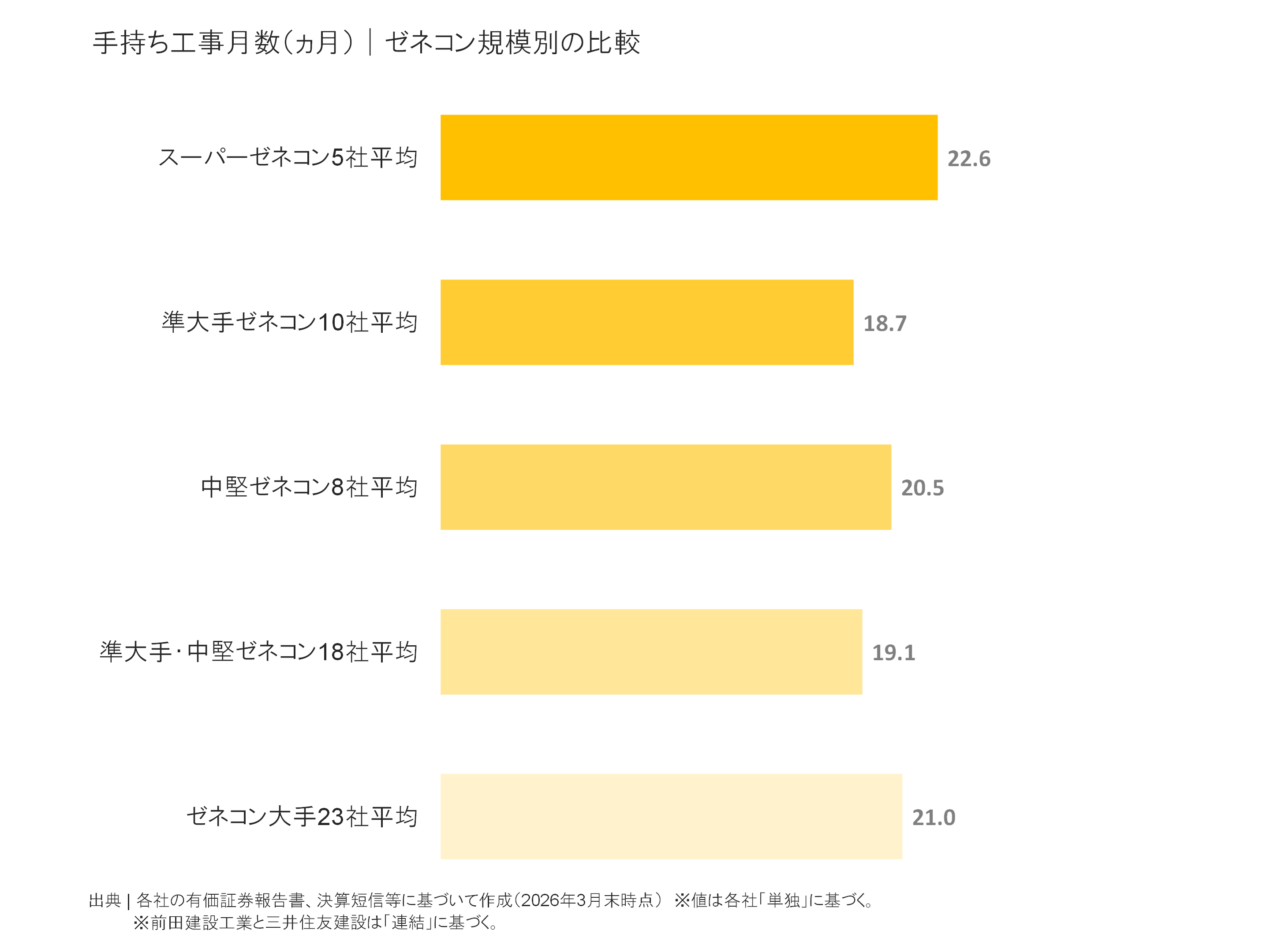 ゼネコン規模別の手持ち工事月数比較