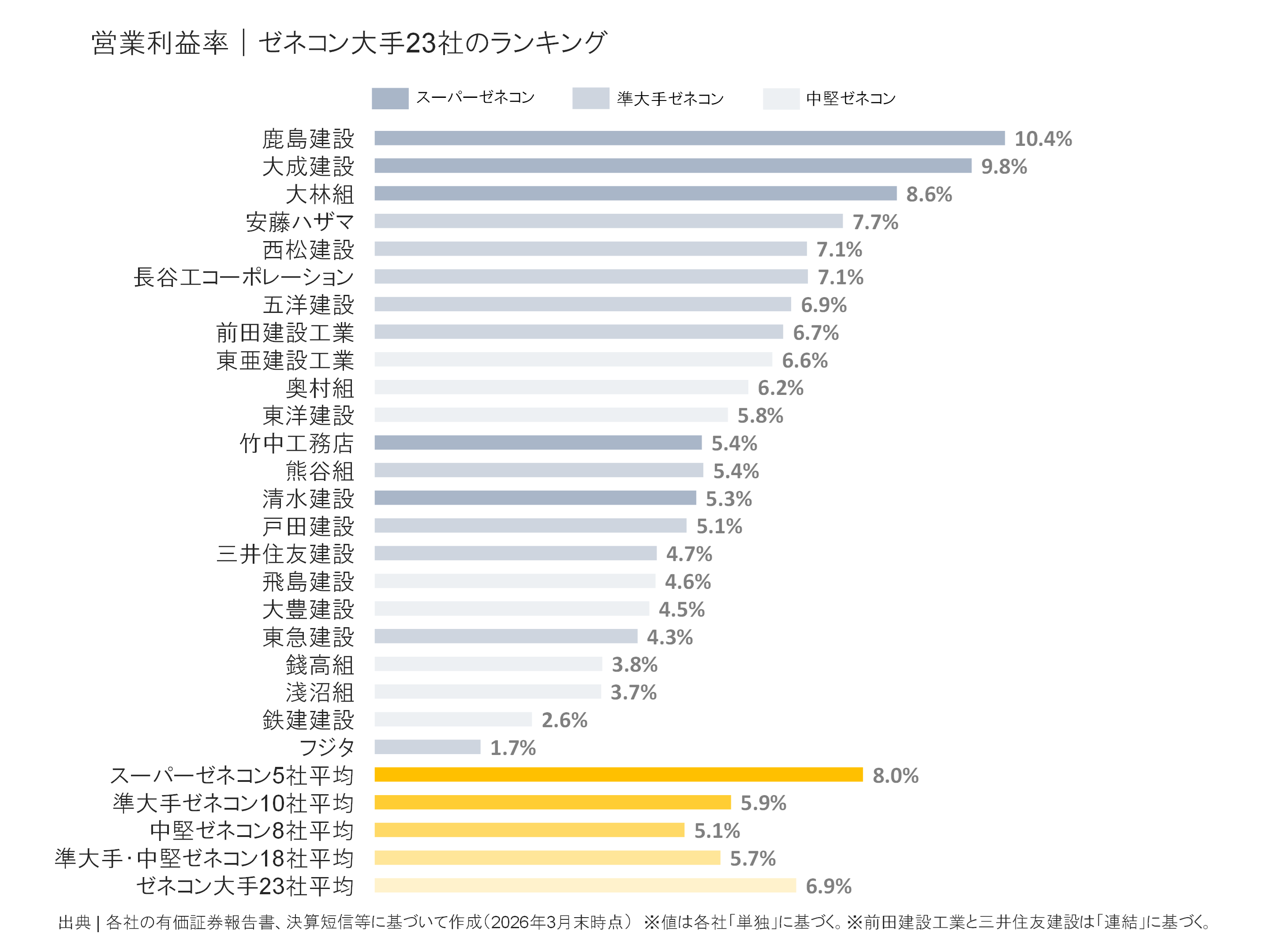 ゼネコン大手23社の営業利益率ランキング