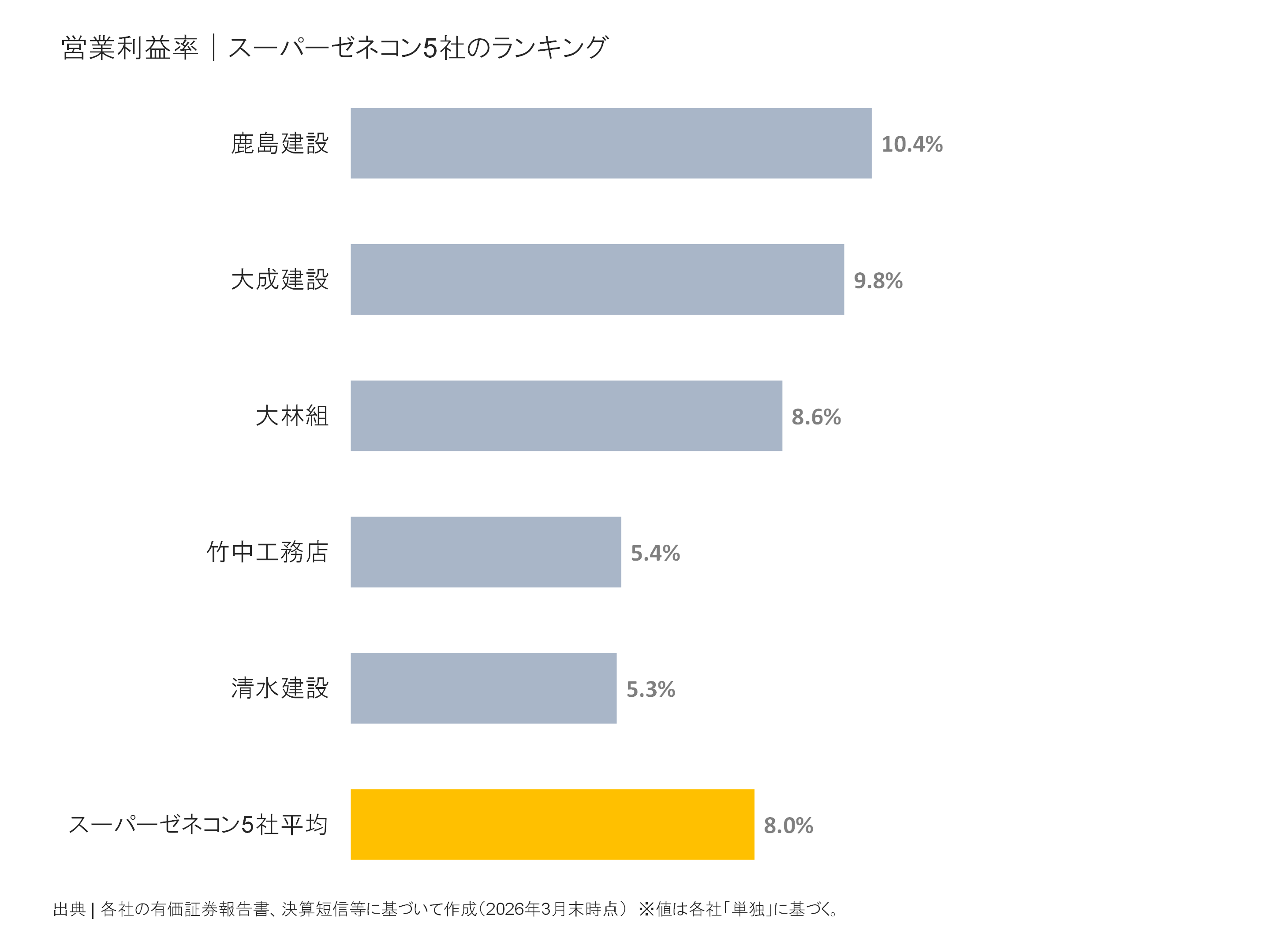 スーパーゼネコン5社の営業利益率ランキング