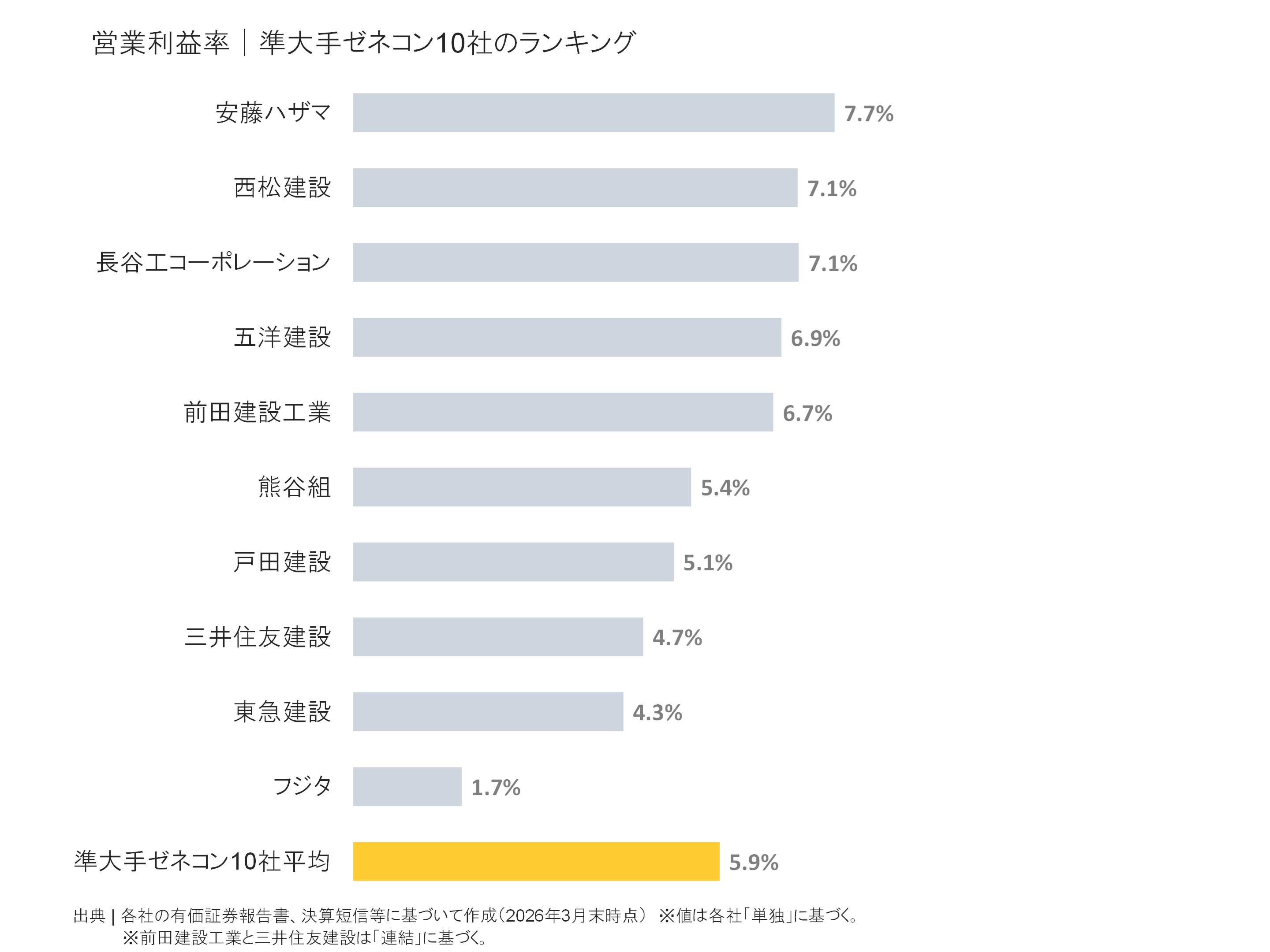 準大手ゼネコンの営業利益率ランキング