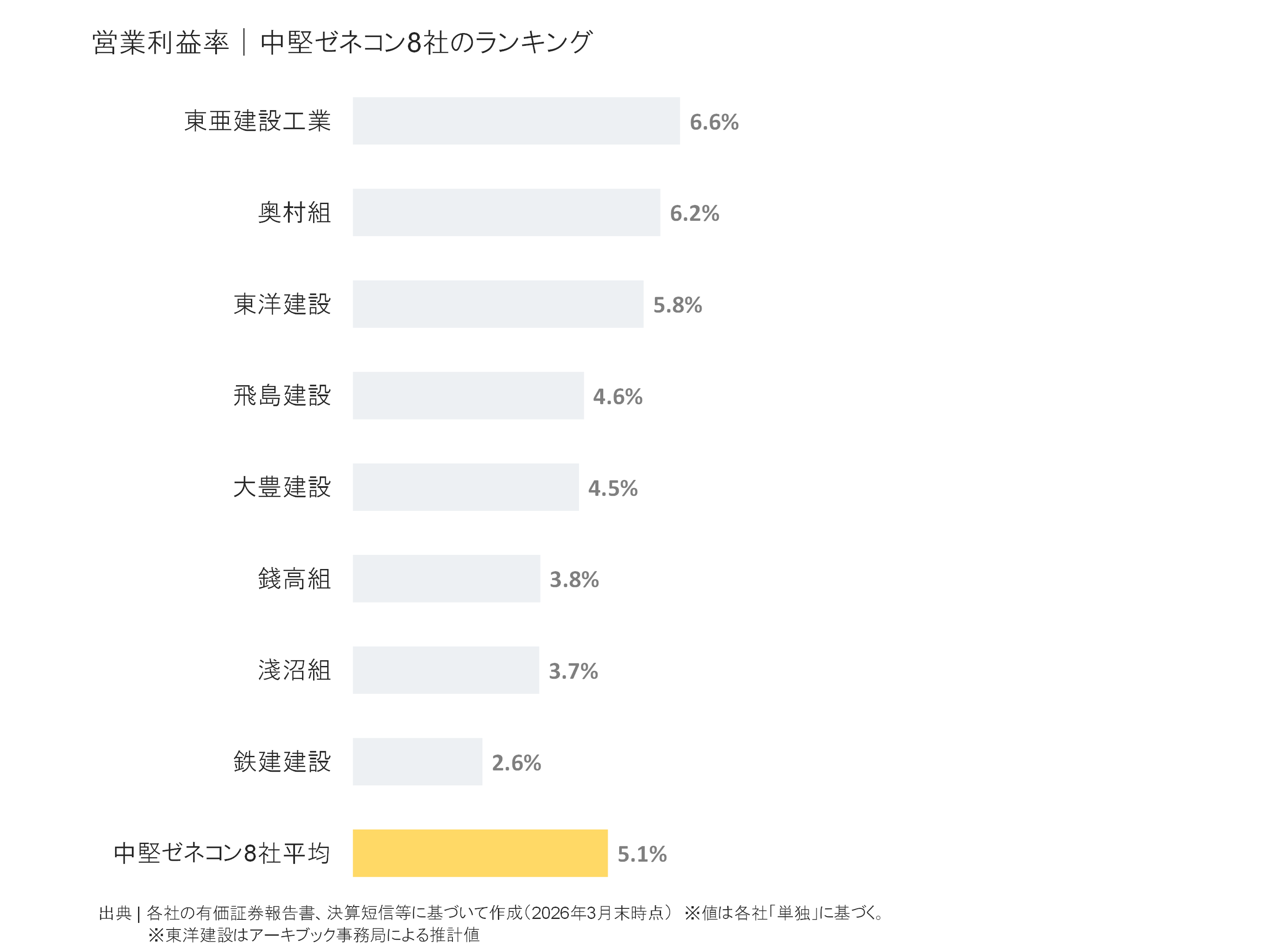 中堅ゼネコンの営業利益率ランキング