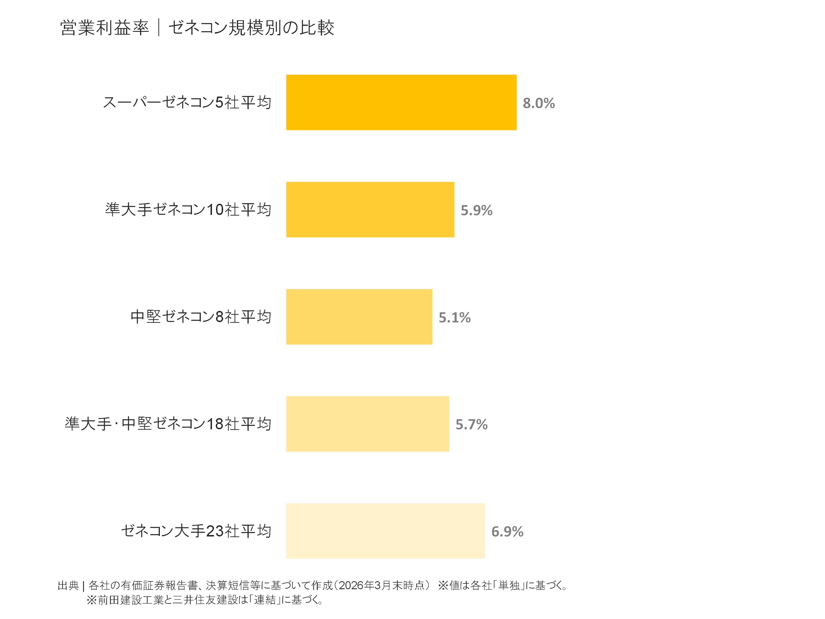 ゼネコン規模別の営業利益率比較