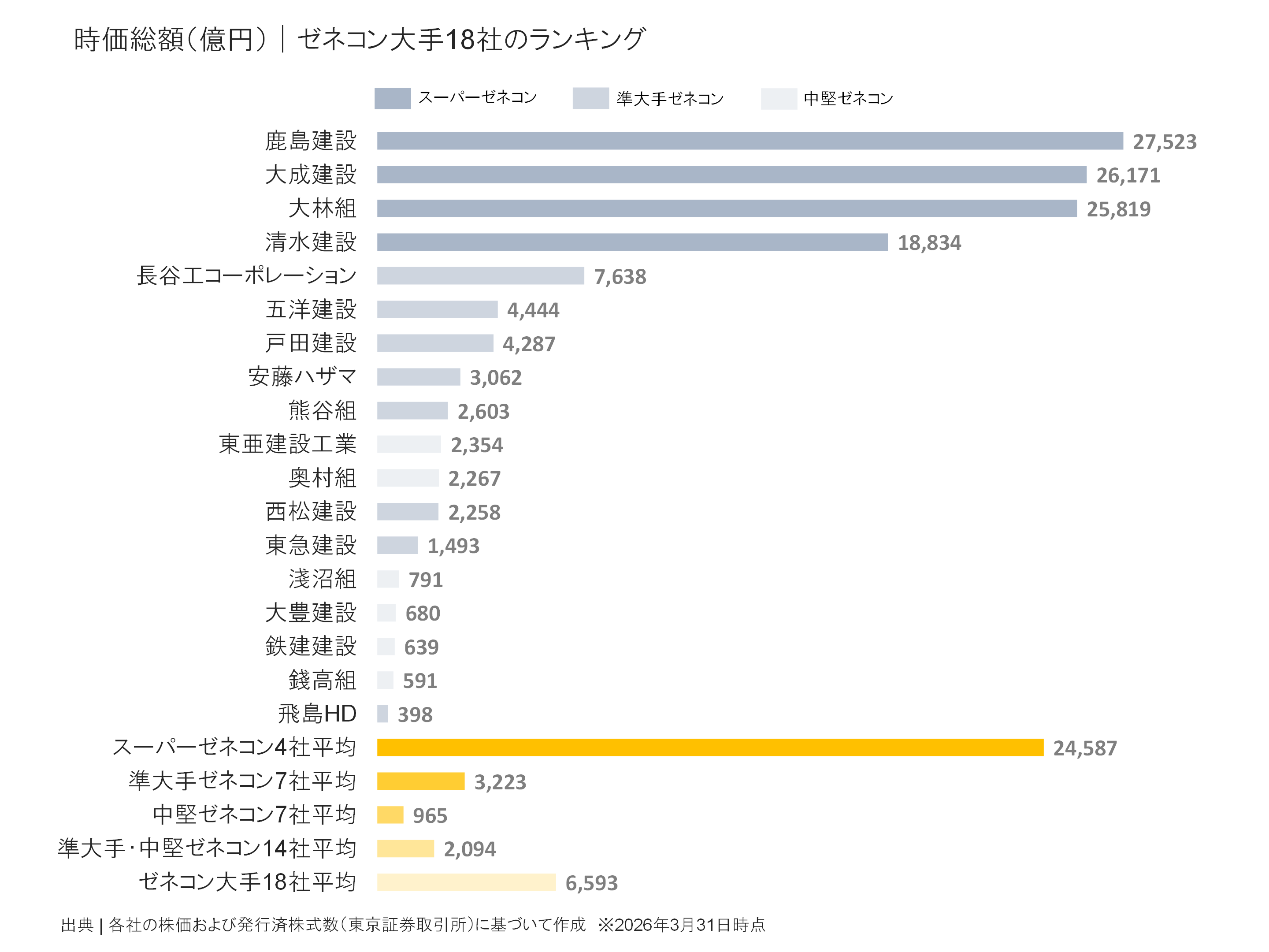 ゼネコン大手18社の時価総額ランキング