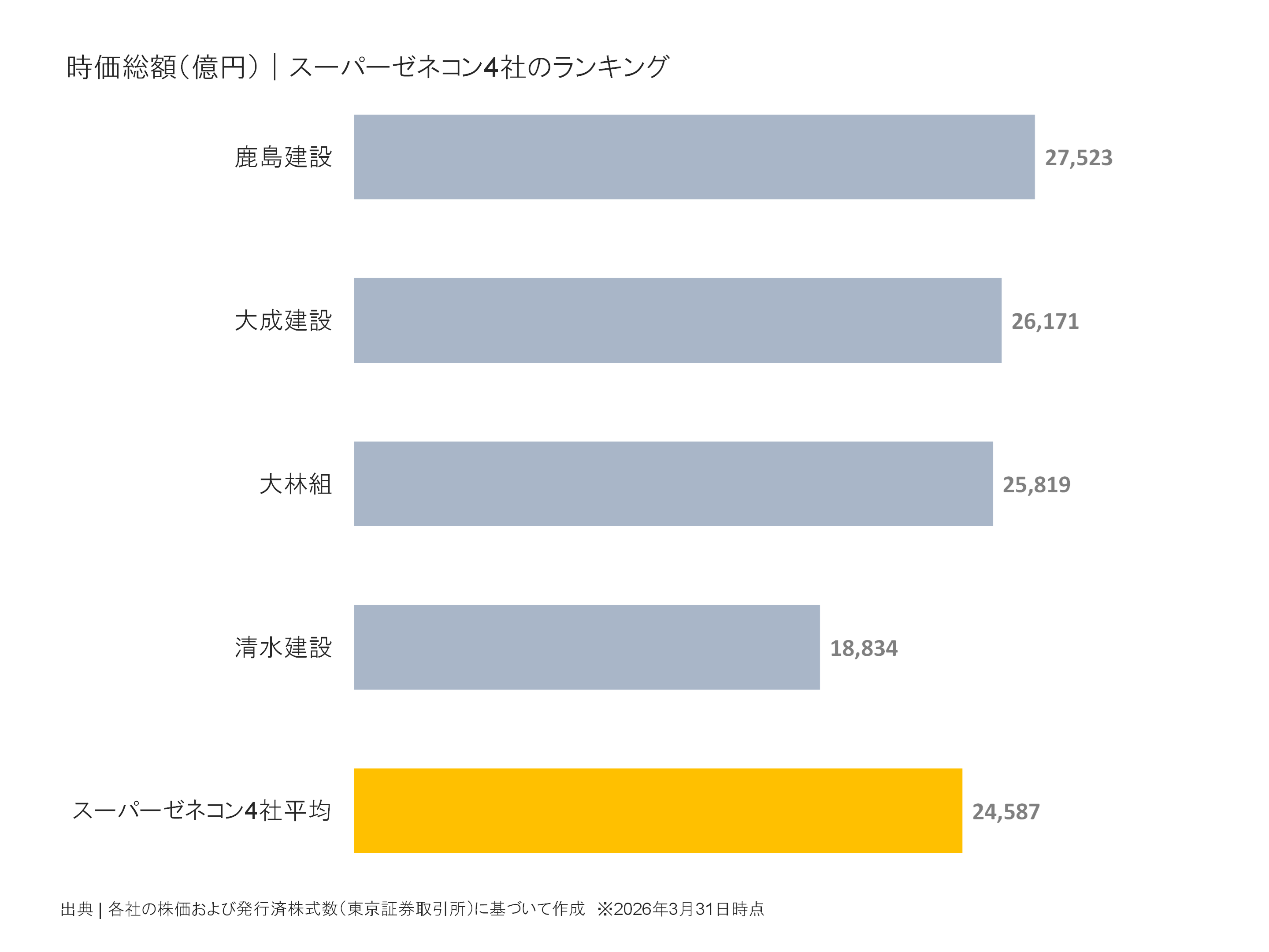 スーパーゼネコン4社の時価総額ランキング