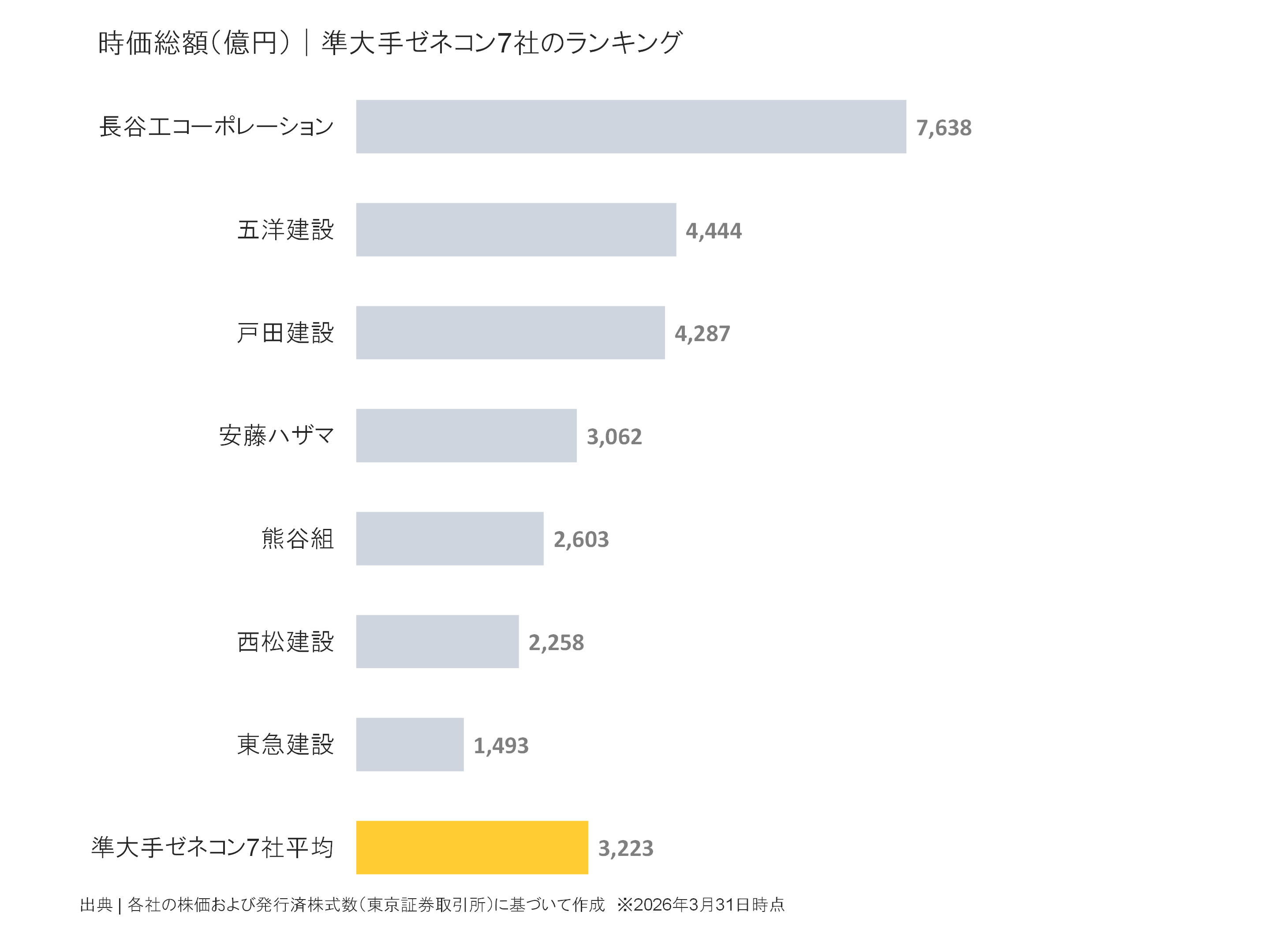準大手ゼネコンの時価総額ランキング