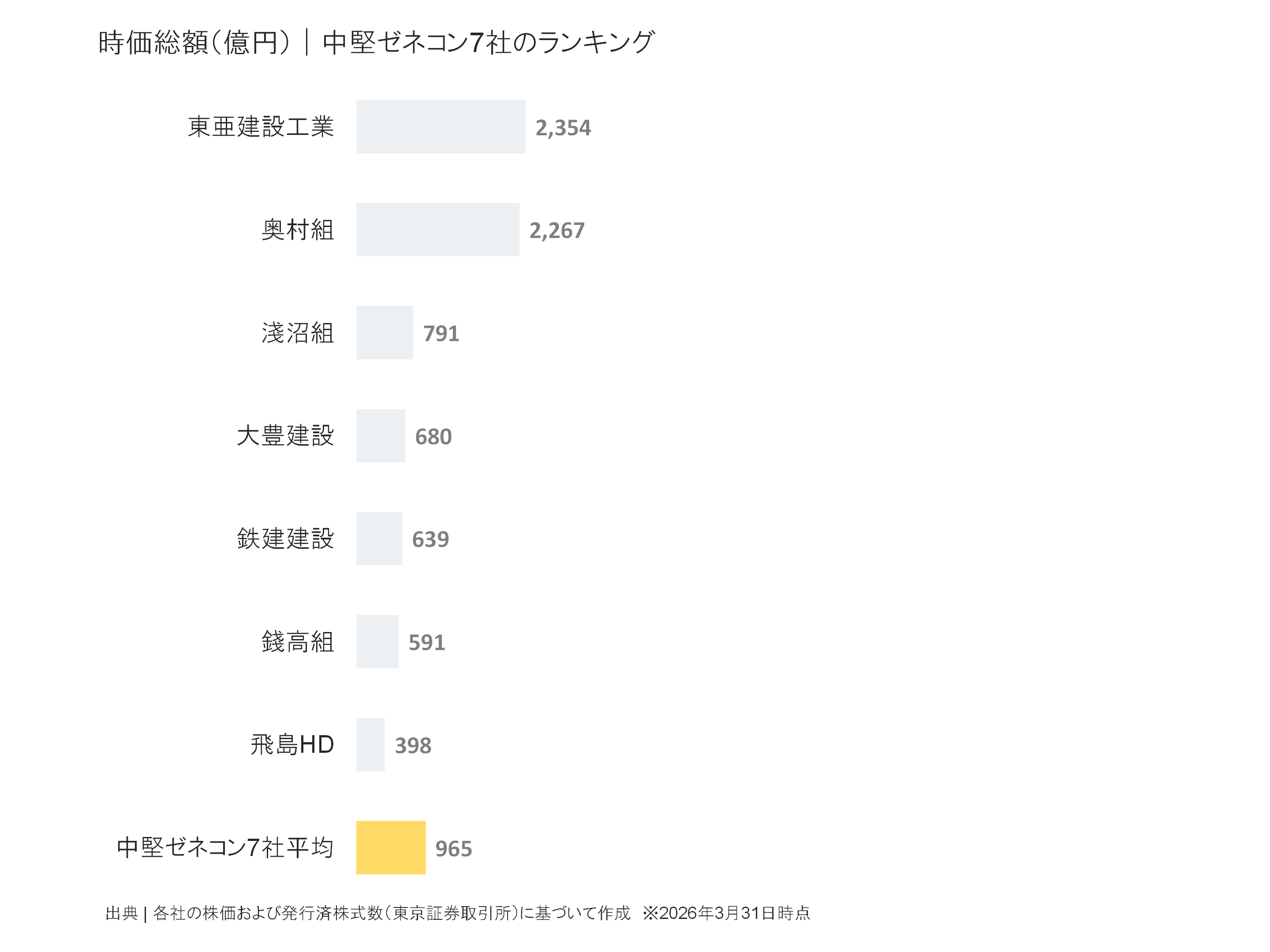 中堅ゼネコンの時価総額ランキング