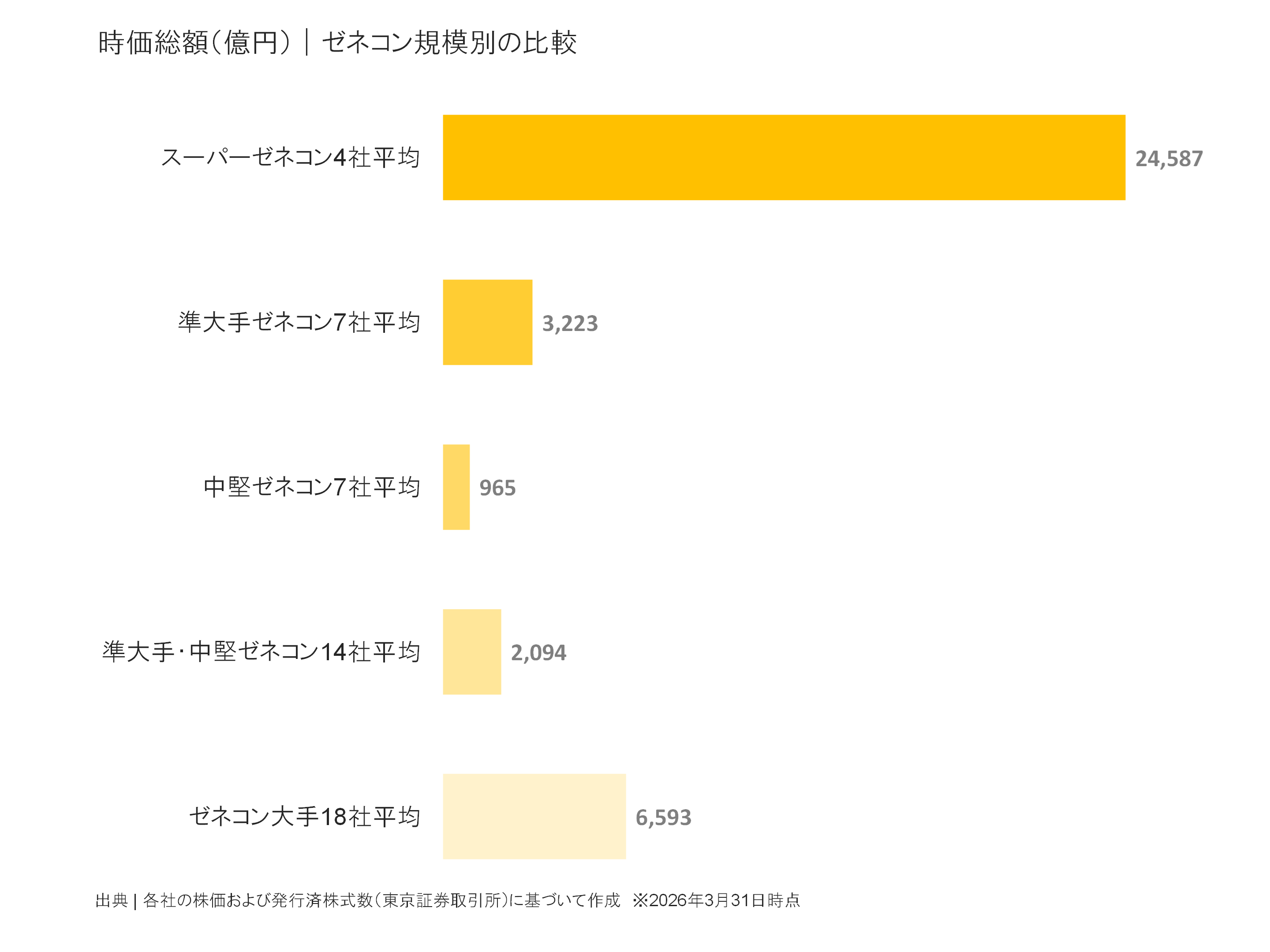 ゼネコン規模別の時価総額比較