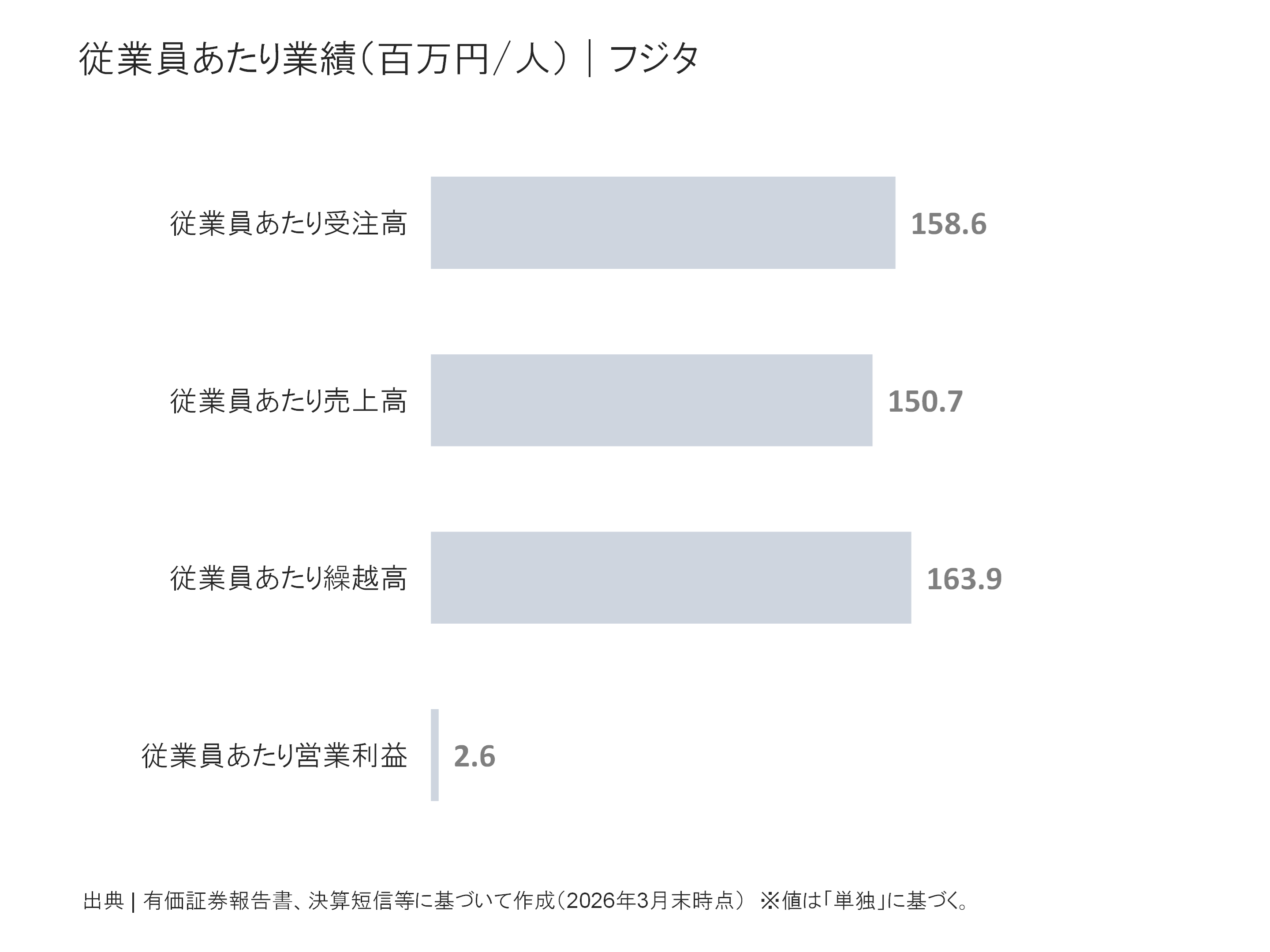 フジタの従業員あたり受注高、売上高、繰越高、営業利益