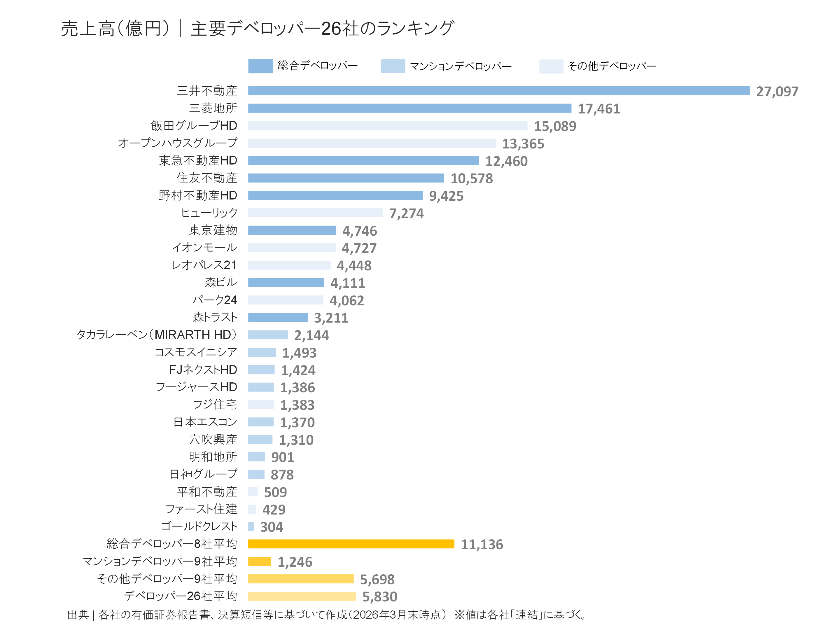 デベロッパー30社の売上高ランキング