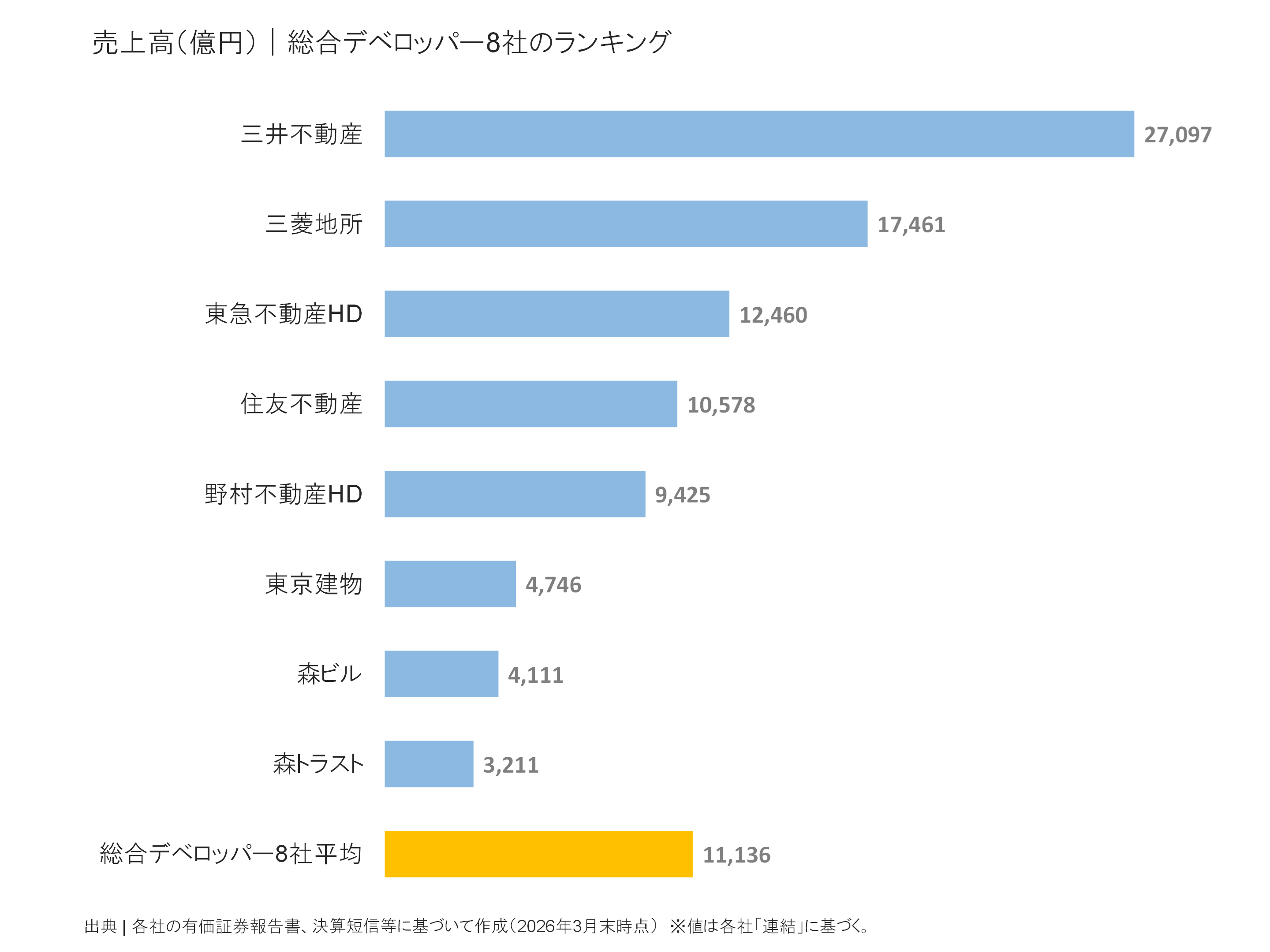 総合デベロッパーの売上高ランキング
