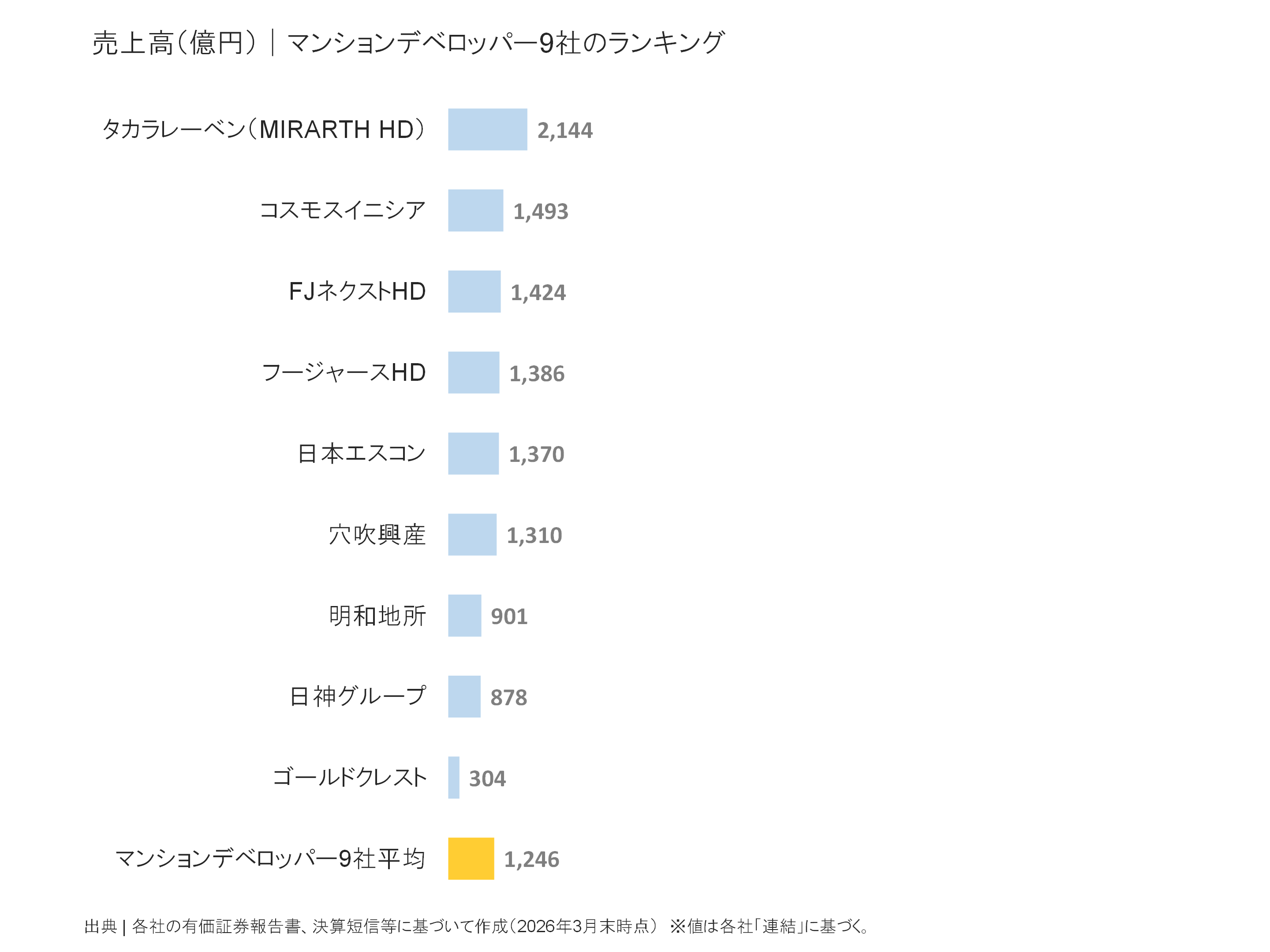 マンションデベロッパーの売上高ランキング