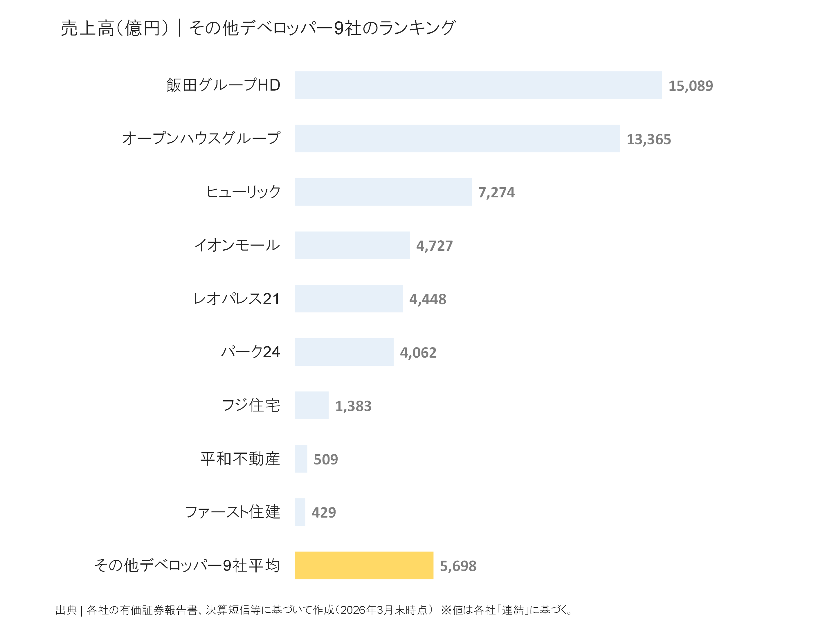 その他デベロッパーの売上高ランキング