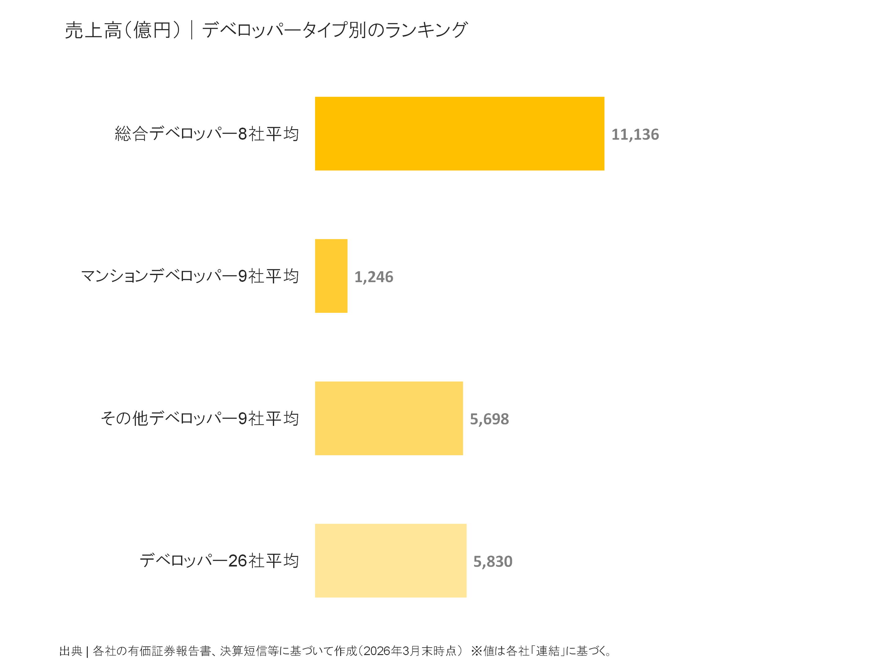 デベロッパータイプ別の売上高比較