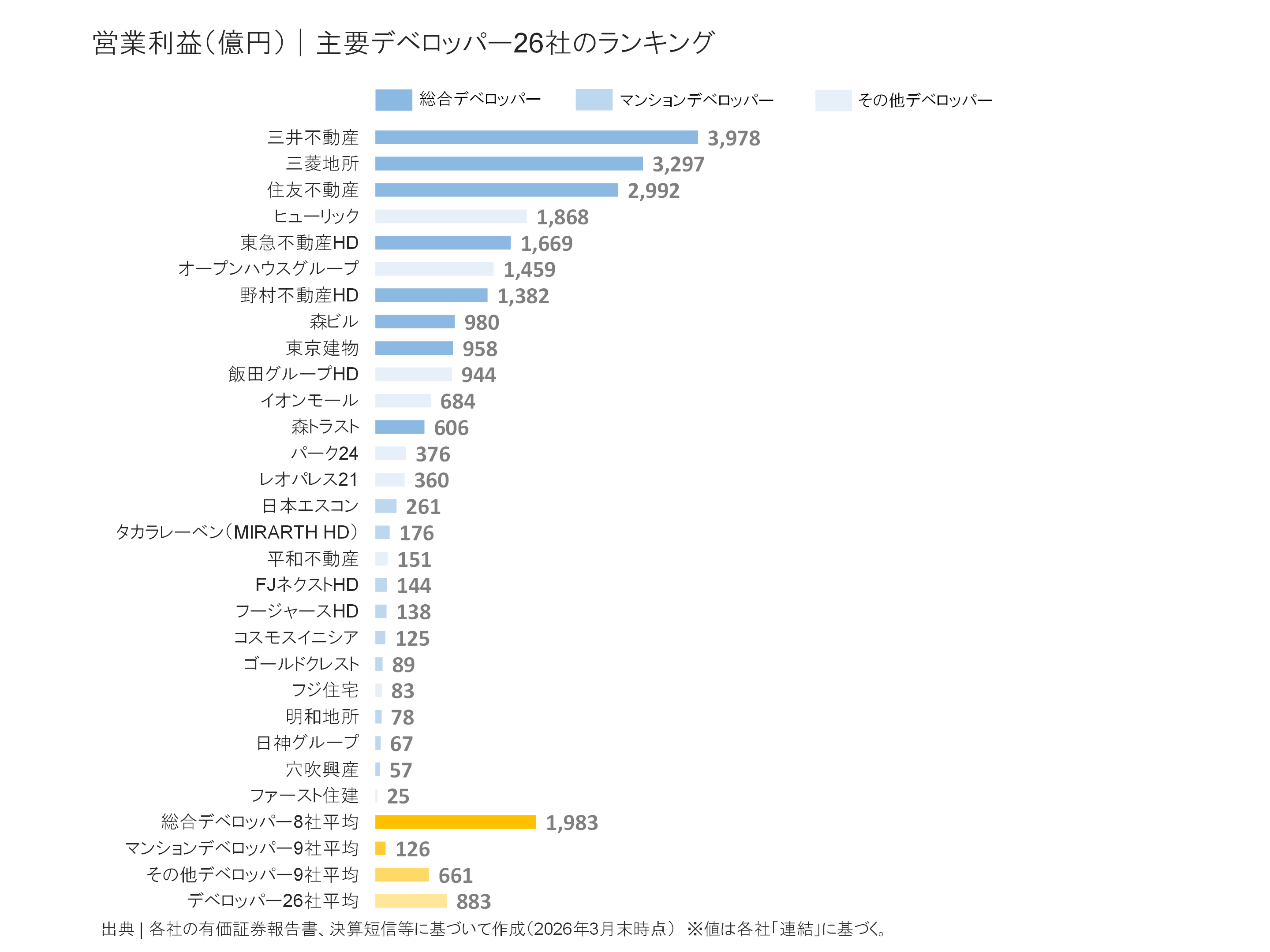 デベロッパー30社の営業利益ランキング