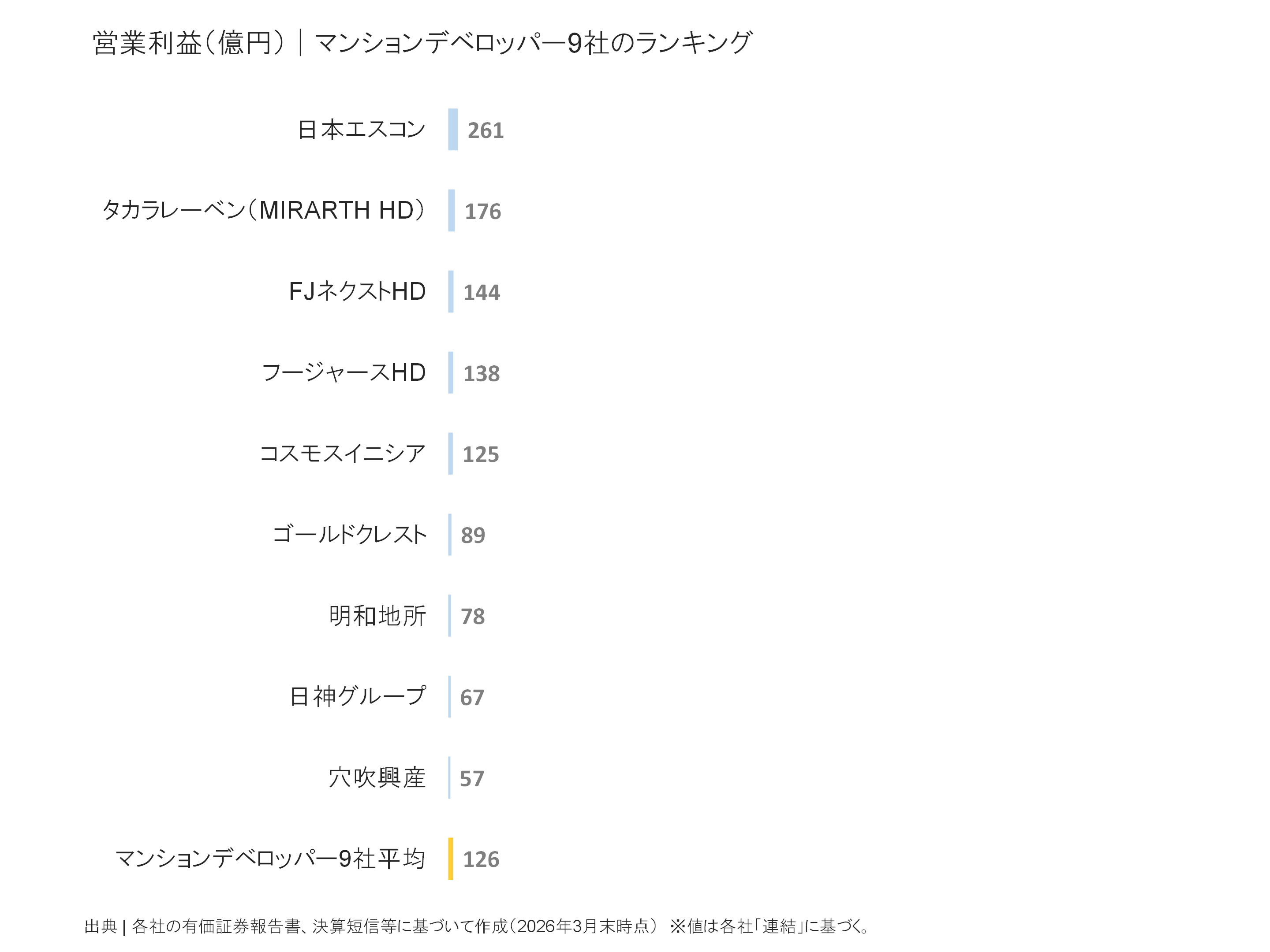マンションデベロッパーの営業利益ランキング