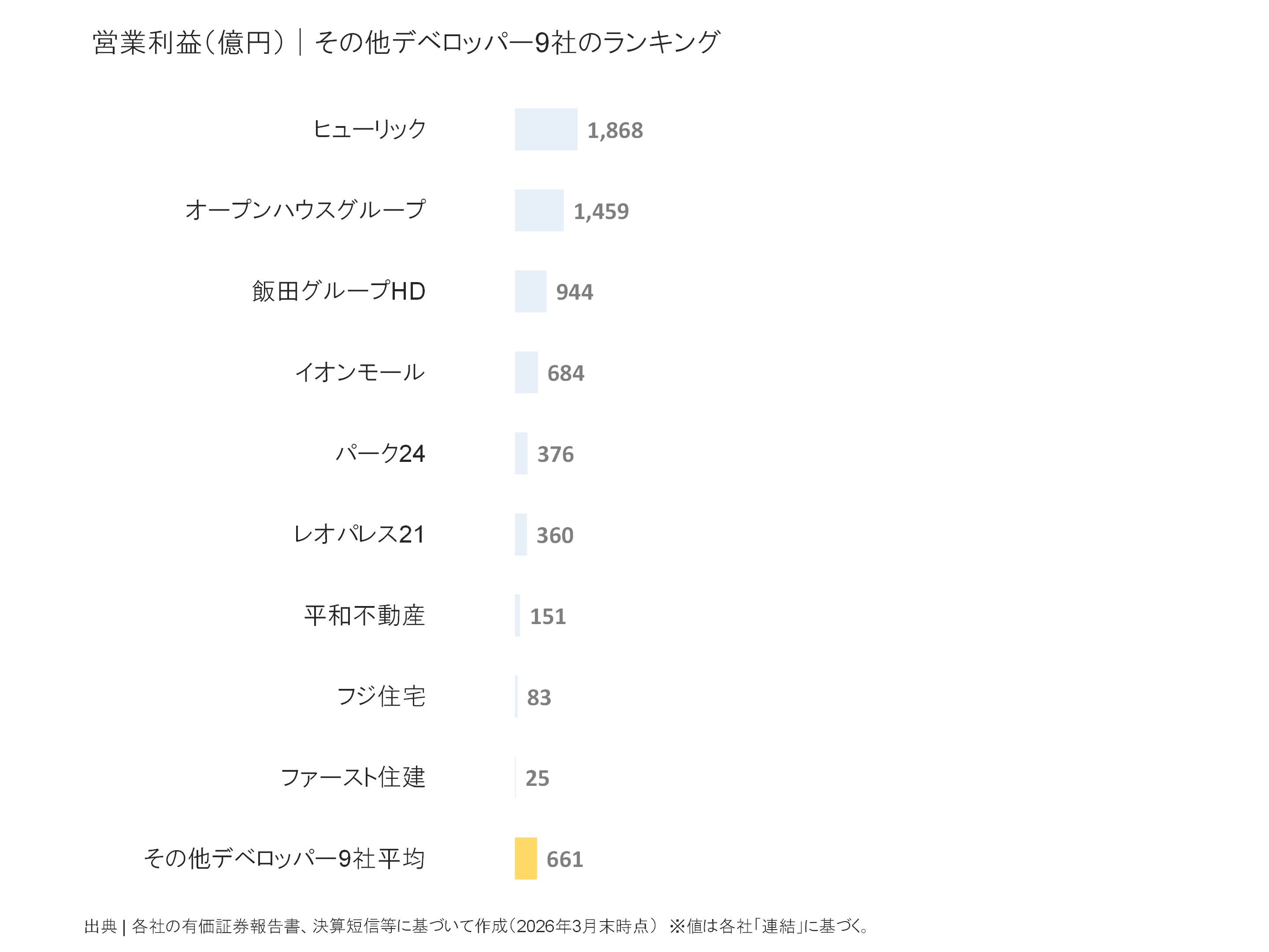 その他デベロッパーの営業利益ランキング